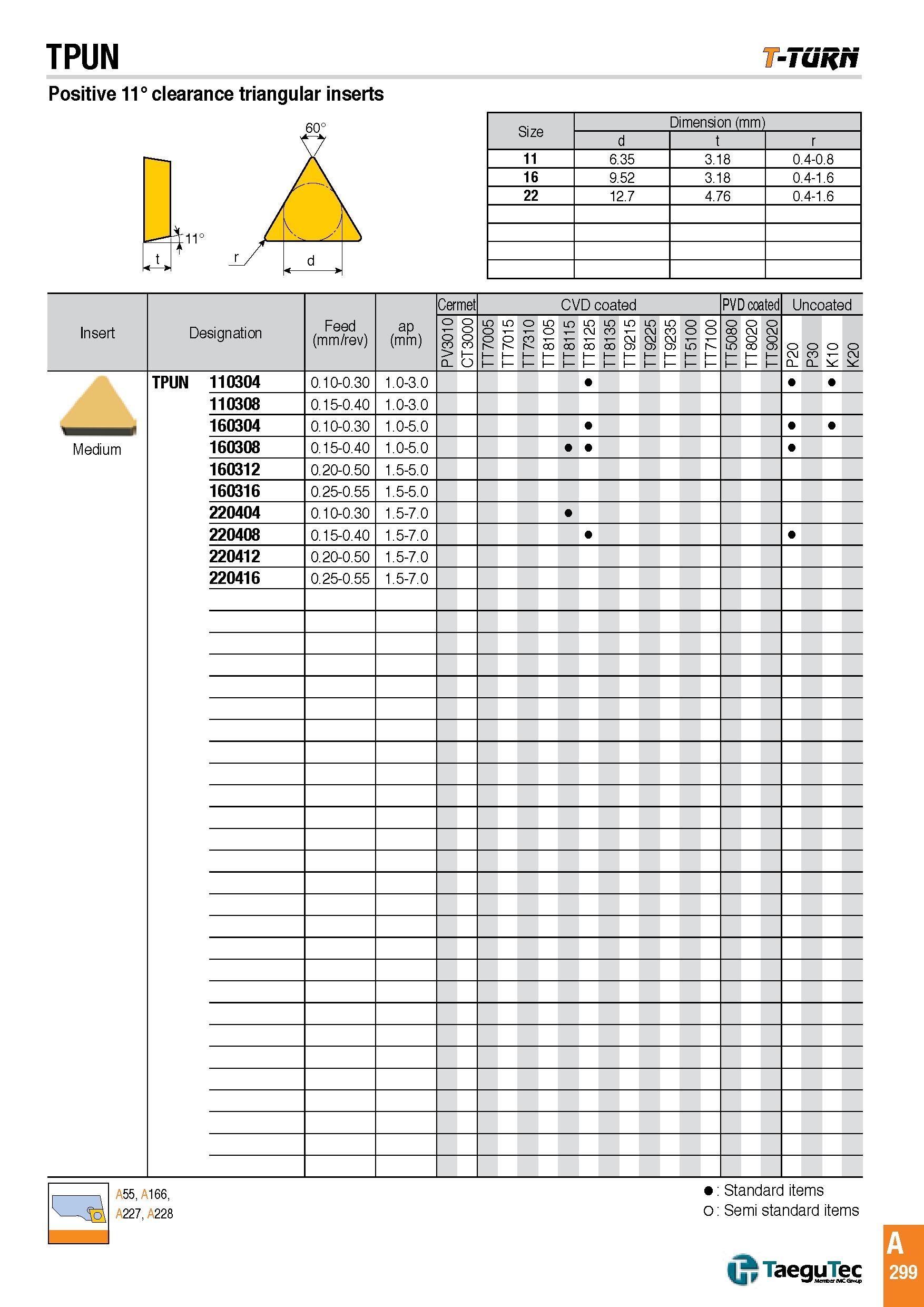 302 TPUN -Tunri Positive 11° clearance triangular inserts Size Dimension (mm) d t r 11 6 35 3 18 0 4-0 8 16 9 52 3 18 0 4-1 6 22 12 7 4 76 0 4-1 6 Insert Каталог TAEGUTEC 2016 Металлорежущий инструмент для токарных станков Резцы Державки Сменные режущие пластины Сверла монолитные и сборные Стр. A299 ENG