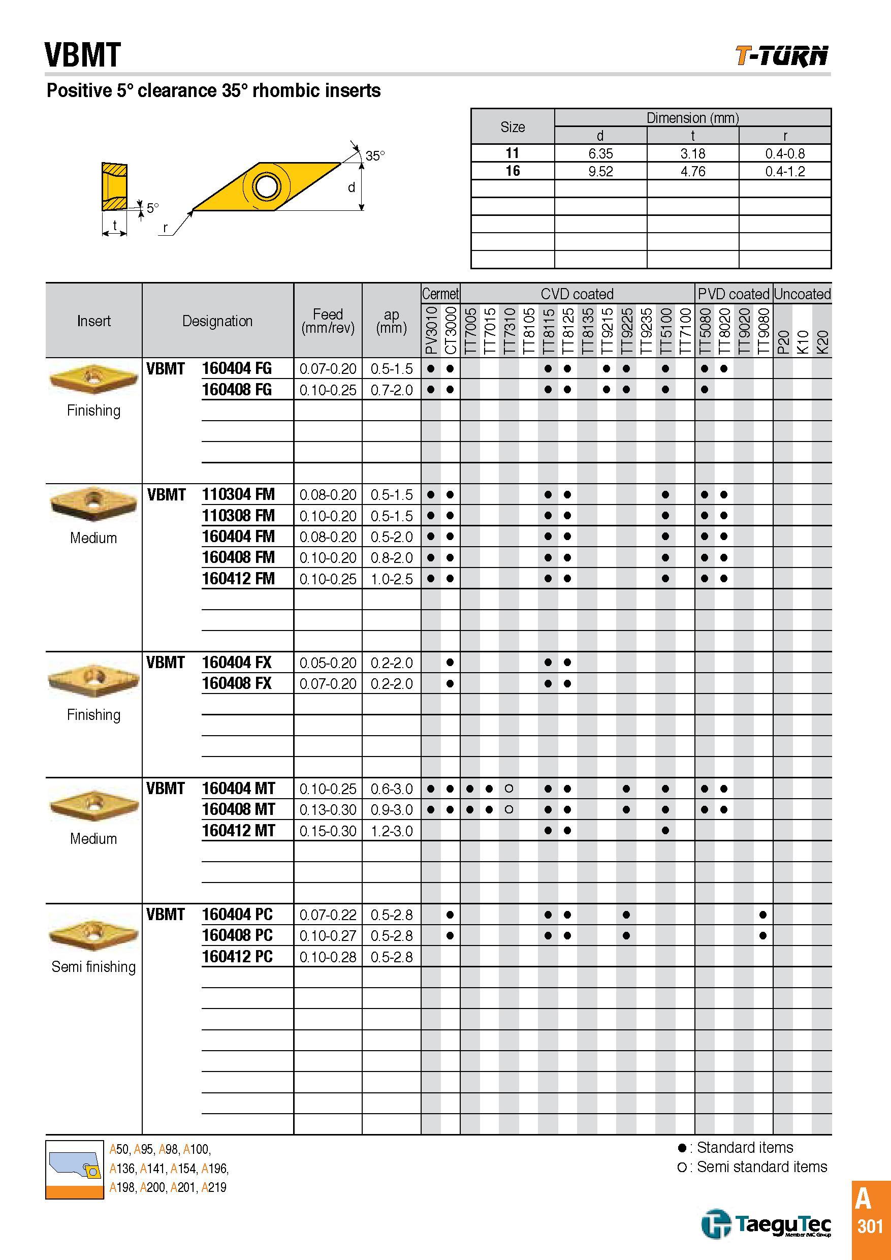 304 VBMT -Tunri Positive 5° clearance 35° rhombic inserts Size Dimension (mm) d r 11 6 35 3 18 0 4-0 8 16 9 52 4 76 0 4-1 2 Insert Designation Feed (mm/re Каталог TAEGUTEC 2016 Металлорежущий инструмент для токарных станков Резцы Державки Сменные режущие пластины Сверла монолитные и сборные Стр. A301 ENG
