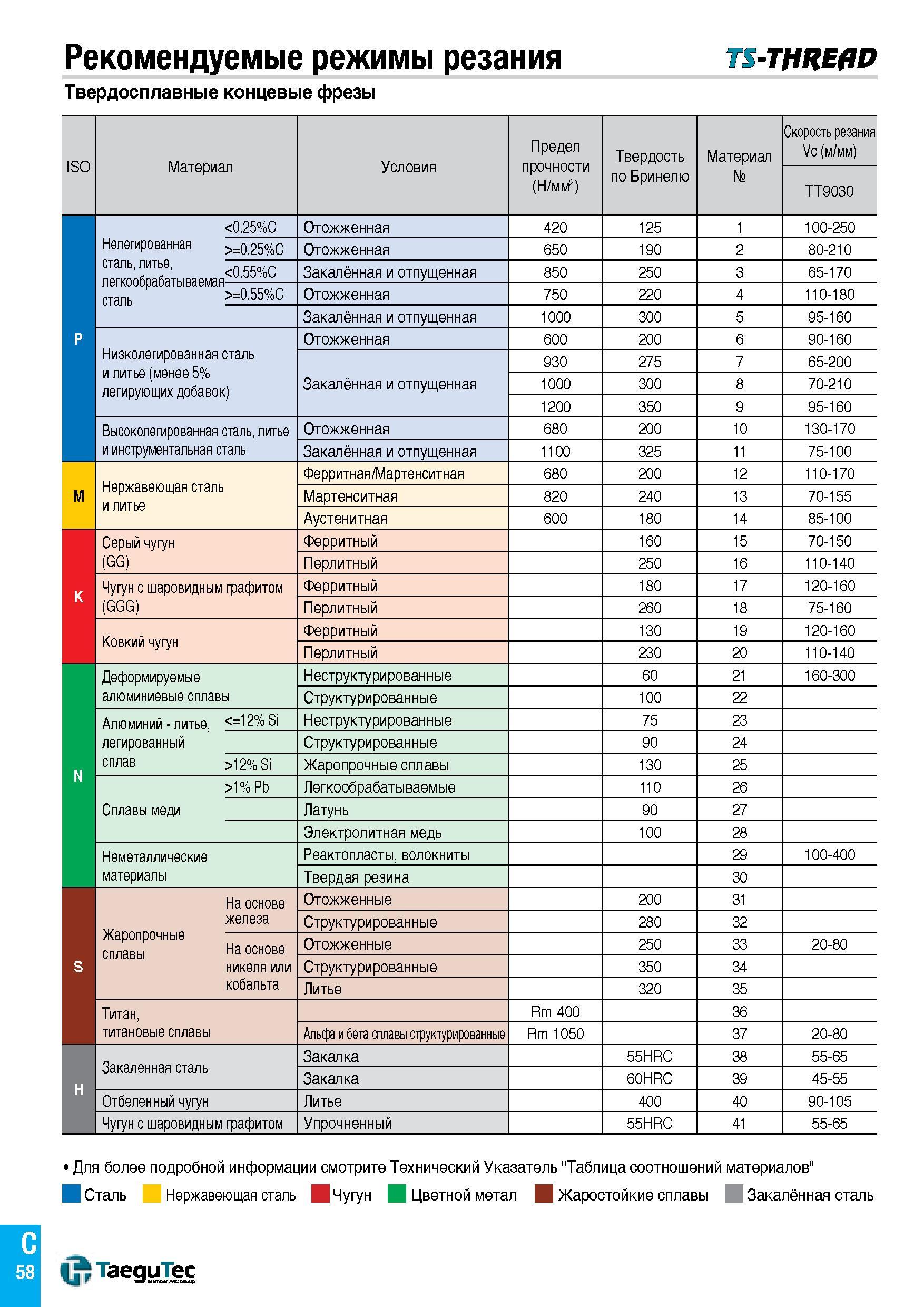 61 Рекомендуемые режимы резания TS-THREAD Твердосплавные концевые фрезы ISO Материал Условия Предел прочности (Н/мм2) Твердость Материал Скорость ре Каталог TAEGUTEC 2016 Сборный и монолитный вращающийся инструмент для металлообработки на металлорежущих станках и обрабатывающих центрах с числовым программным управлением Стр. C58