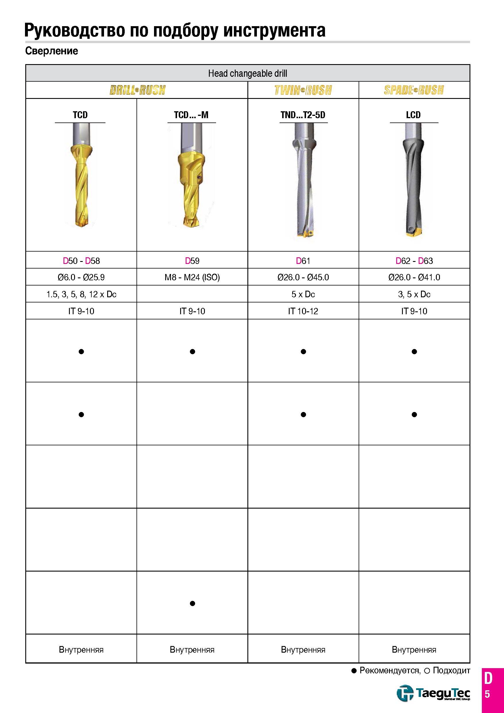 76 Руководство по подбору инструмента Сверление Head changeable drill DRIll’RUC'' тамай SFOBE mSH TCD TCD -M TND T2-5D LCD 1 1 1 1 j D50 - D58 D59 D Каталог TAEGUTEC 2016 Сборный и монолитный вращающийся инструмент для металлообработки на металлорежущих станках и обрабатывающих центрах с числовым программным управлением Стр. D5