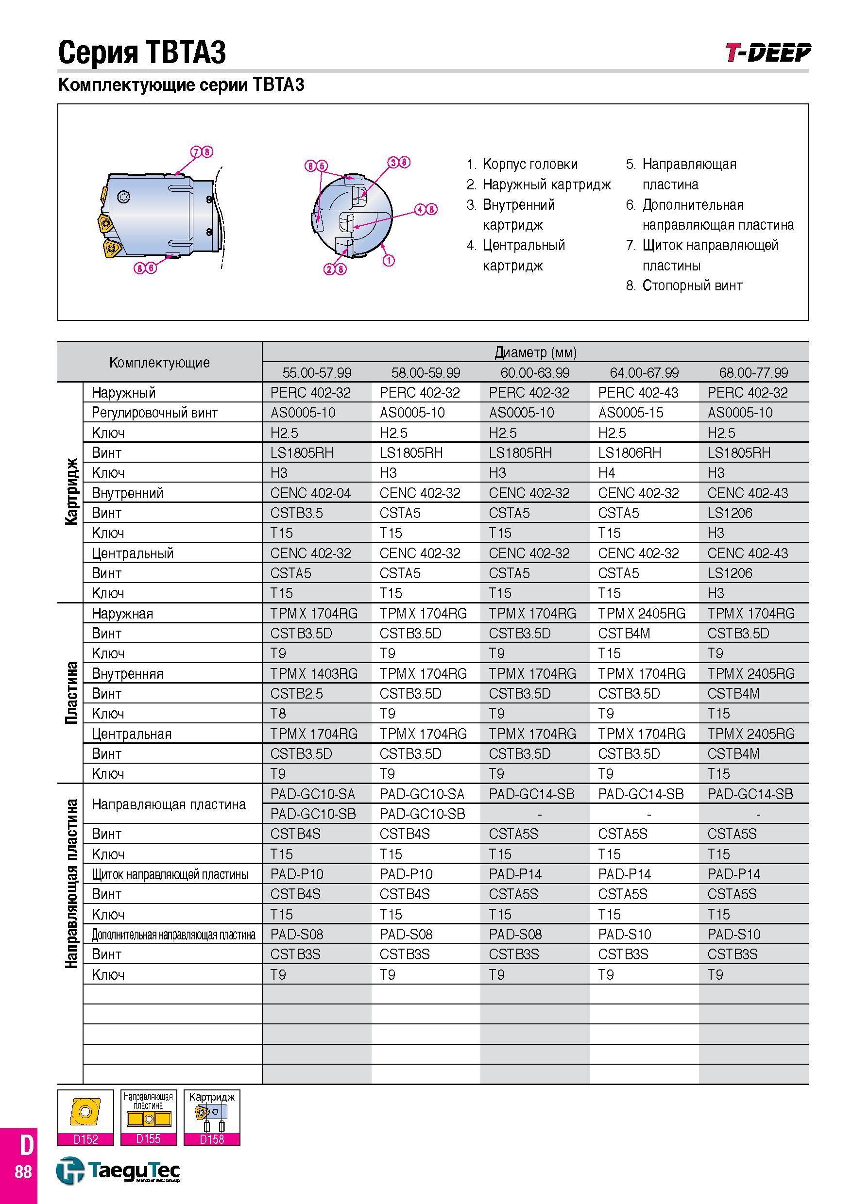 159 Серия TBTA3 Комплектующие серии TBTA3 T-DEEP 1 Корпус головки 2 Наружный картридж 3 Внутренний картридж 4 Центральный картридж 5 Направляющая пла Каталог TAEGUTEC 2016 Сборный и монолитный вращающийся инструмент для металлообработки на металлорежущих станках и обрабатывающих центрах с числовым программным управлением Стр. D88