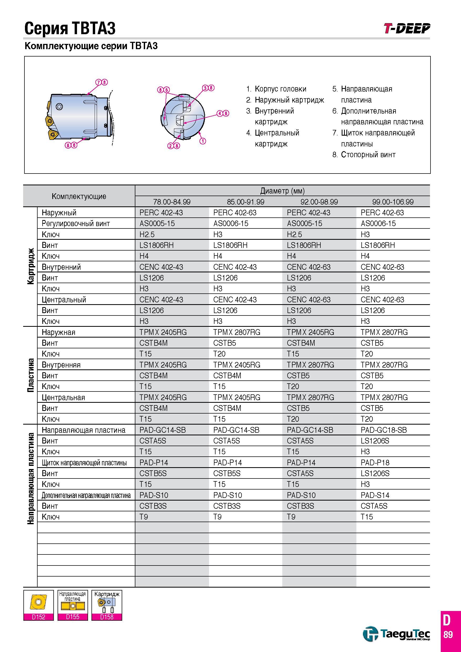 160 Серия TBTA3 Комплектующие серии TBTA3 T-DEEP 1 Корпус головки 2 Наружный картридж 3 Внутренний картридж 4 Центральный картридж 5 Направляющая пла Каталог TAEGUTEC 2016 Сборный и монолитный вращающийся инструмент для металлообработки на металлорежущих станках и обрабатывающих центрах с числовым программным управлением Стр. D89