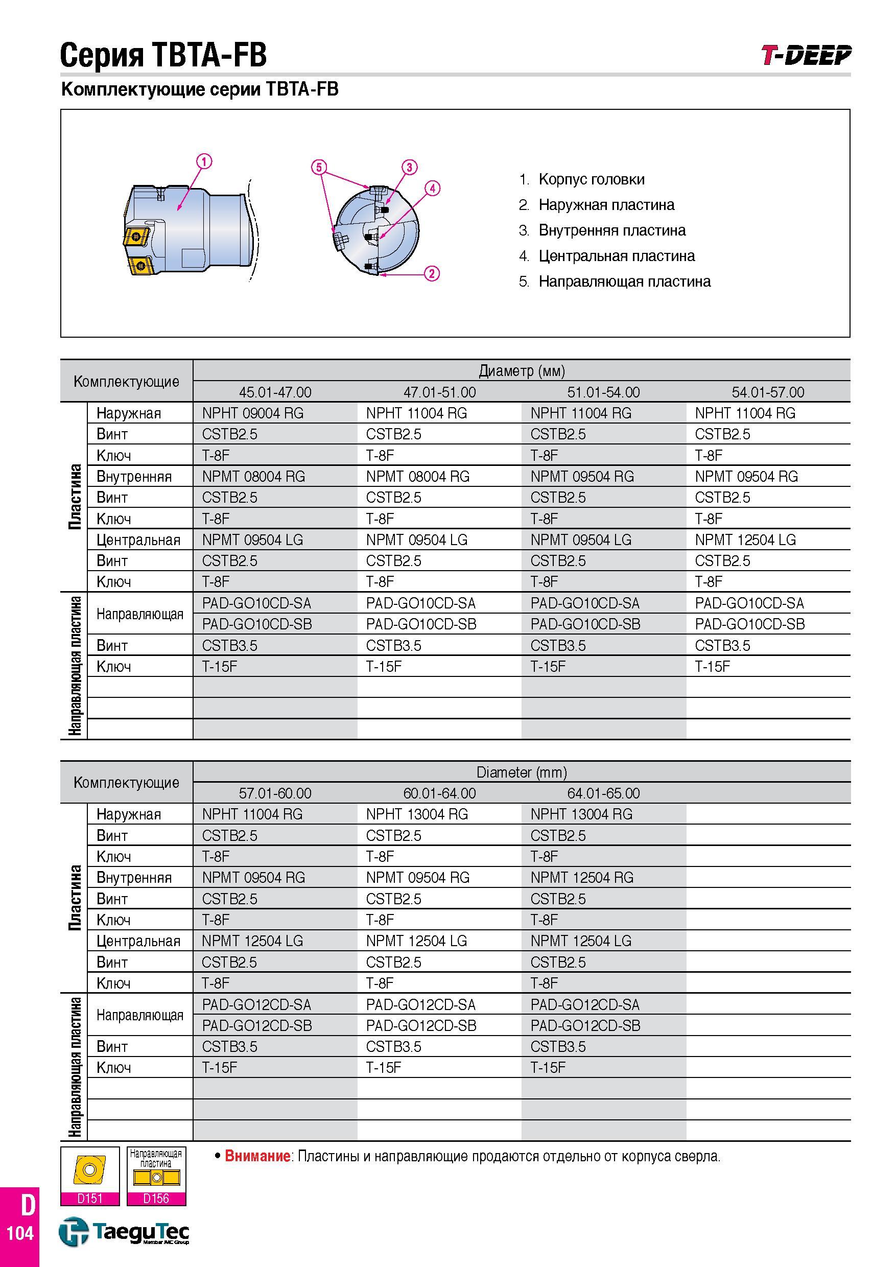 175 Серия TBTA-FB Комплектующие серии TBTA-FB T-DEEP 1 Корпус головки 2 Наружная пластина 3 Внутренняя пластина 4 Центральная пластина 5 Направляющая Каталог TAEGUTEC 2016 Сборный и монолитный вращающийся инструмент для металлообработки на металлорежущих станках и обрабатывающих центрах с числовым программным управлением Стр. D104