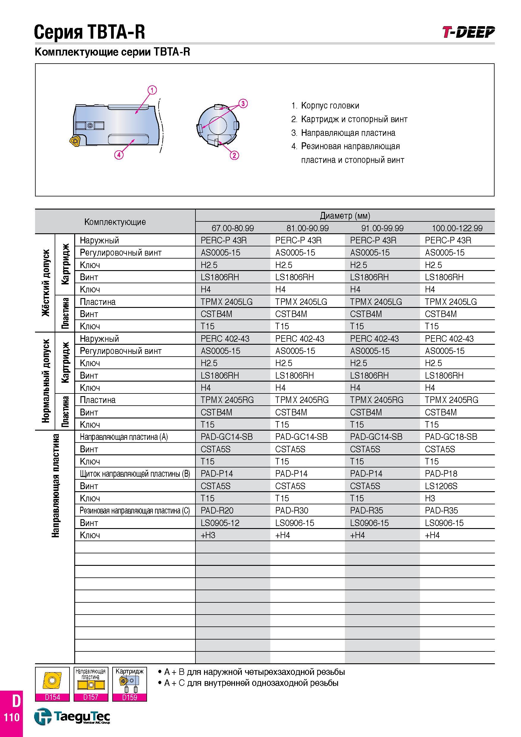 181 Серия TBTA-R Комплектующие серии TBTA-R T-DEEP 1 Корпус головки 2 Картридж и стопорный винт 3 Направляющая пластина 4 Резиновая направляющая плас Каталог TAEGUTEC 2016 Сборный и монолитный вращающийся инструмент для металлообработки на металлорежущих станках и обрабатывающих центрах с числовым программным управлением Стр. D110