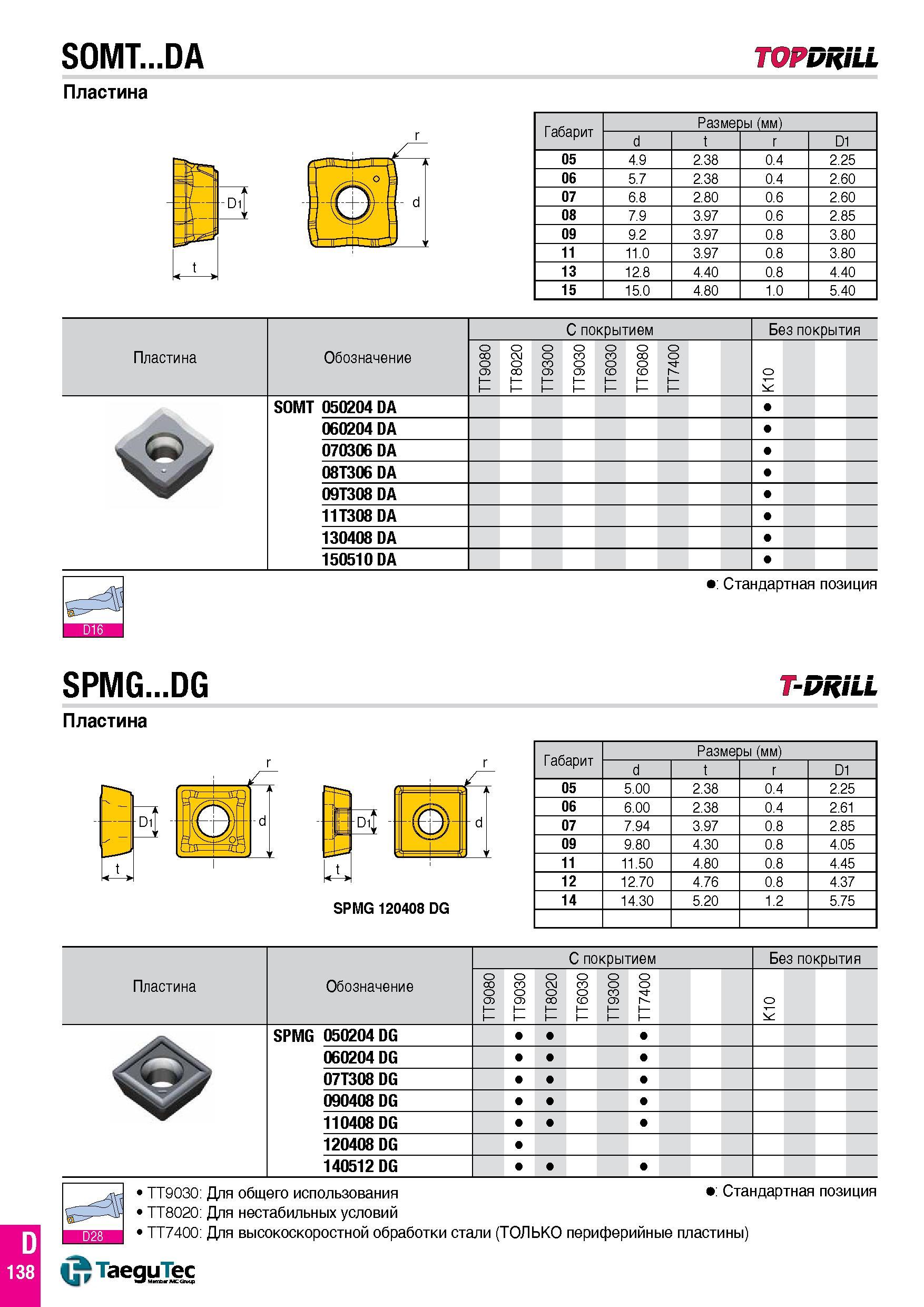209 SOMT DA TOPDRILL Пластина Габарит Размеры (мм) d t r D1 05 4 9 2 38 0 4 2 25 06 5 7 2 38 0 4 2 60 07 6 8 2 80 0 6 2 60 08 7 9 3 97 0 6 2 85 09 9 Каталог TAEGUTEC 2016 Сборный и монолитный вращающийся инструмент для металлообработки на металлорежущих станках и обрабатывающих центрах с числовым программным управлением Стр. D138