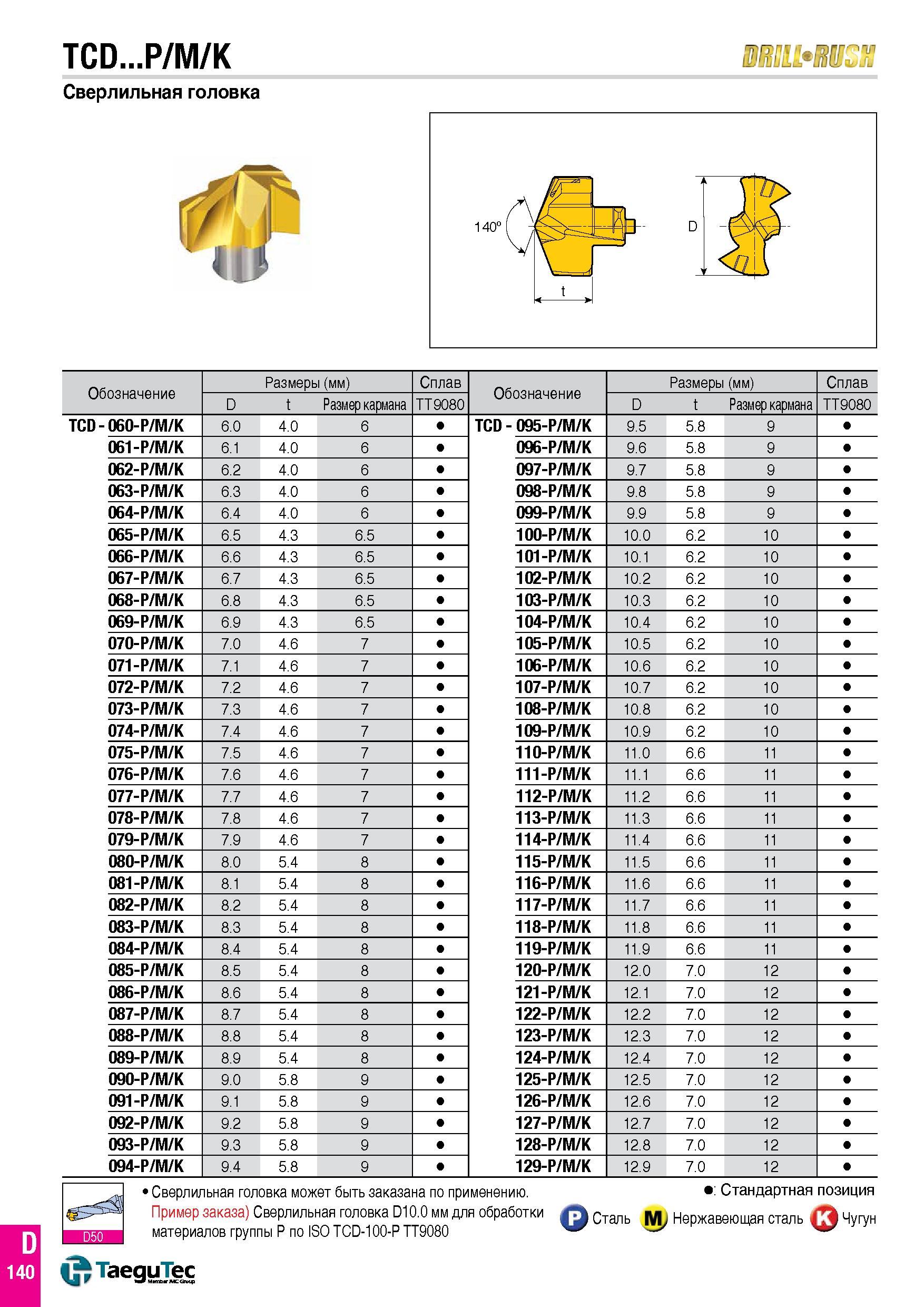 211 TCD P/M/K Сверлильная головка 3SBBla, SiMSjS Обозначение Размеры (мм) Сплав D t Размер кармана TT9080 D t Размер кармана TT9080 TCD -060-P/M/K 6 Каталог TAEGUTEC 2016 Сборный и монолитный вращающийся инструмент для металлообработки на металлорежущих станках и обрабатывающих центрах с числовым программным управлением Стр. D140