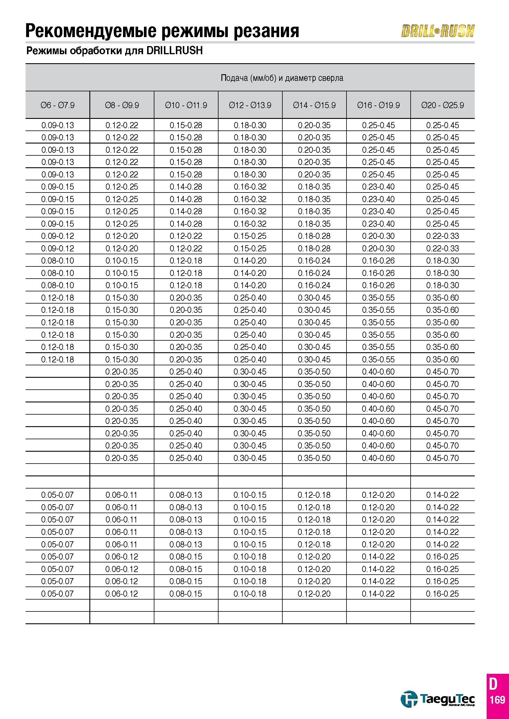 240 Рекомендуемые режимы резания Режимы обработки для DRILLRUSHПодача (мм/об) Диаметр сверла 06 - 07 9 08 - 09 9 010 - 011 9 012 - 013 9 014 - 015 9 Каталог TAEGUTEC 2016 Сборный и монолитный вращающийся инструмент для металлообработки на металлорежущих станках и обрабатывающих центрах с числовым программным управлением Стр. D169