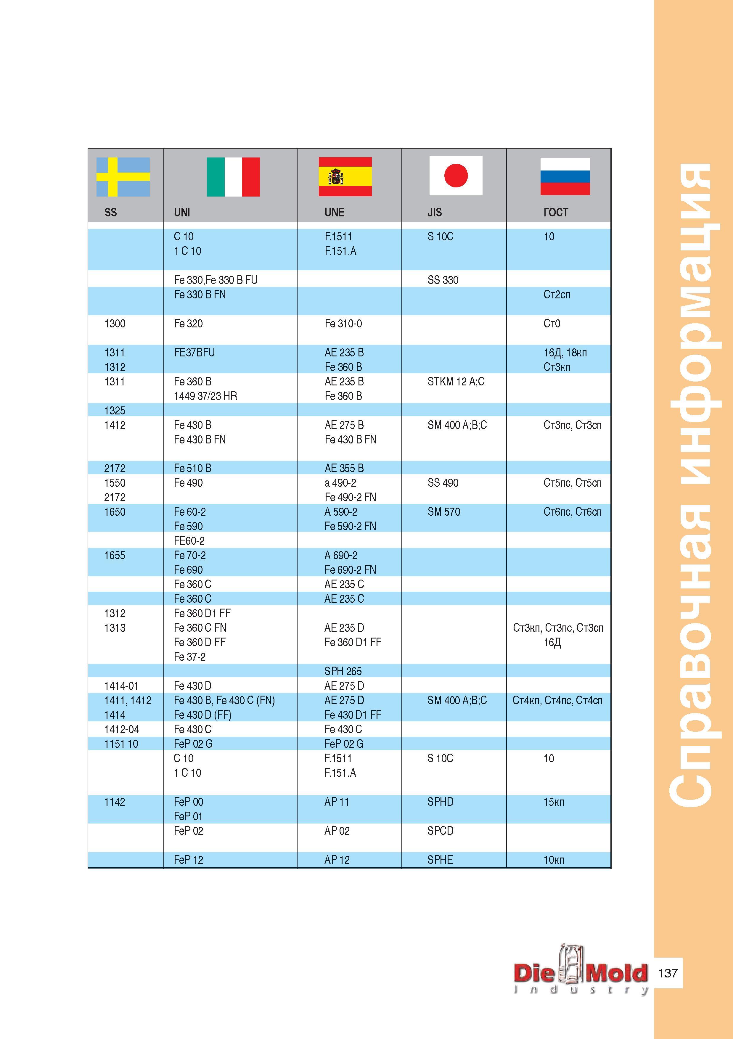 139 II SS UNI UNE JIS ГОСТ C 10 1 C 10 F 1511 F 151 A S 10C 10 Fe 330,Fe 330 B FU SS 330 Fe 330 B FN Ст2сп 1300 Fe 320 Fe 310-0 Ст0 1311 1312 FE37BFU Руководство ISCAR 2011 Металлорежущий инструмент для производства штампов и пресс-форм Фрезерование и механическая обработка отверстий на станках Стр. 137