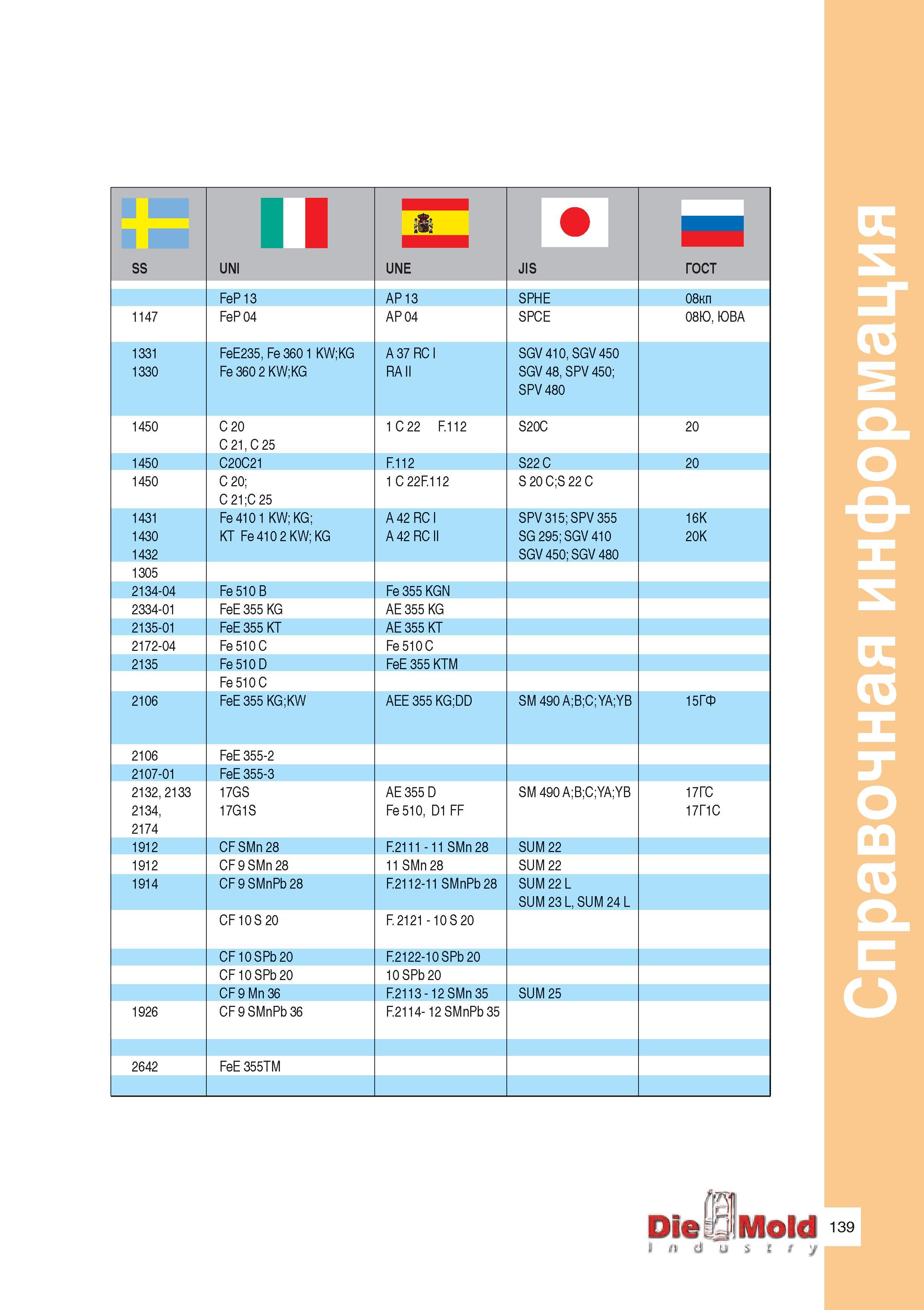 141 SS II UNI UNE JIS ГОСТ FeP 13 AP 13 SPHE 08кп 1147 FeP 04 AP 04 SPCE 08Ю, ЮВА 1331 1330 FeE235, Fe 360 1 KW;KG Fe 360 2 KW;KG A 37 RC I RA II SGV Руководство ISCAR 2011 Металлорежущий инструмент для производства штампов и пресс-форм Фрезерование и механическая обработка отверстий на станках Стр. 139