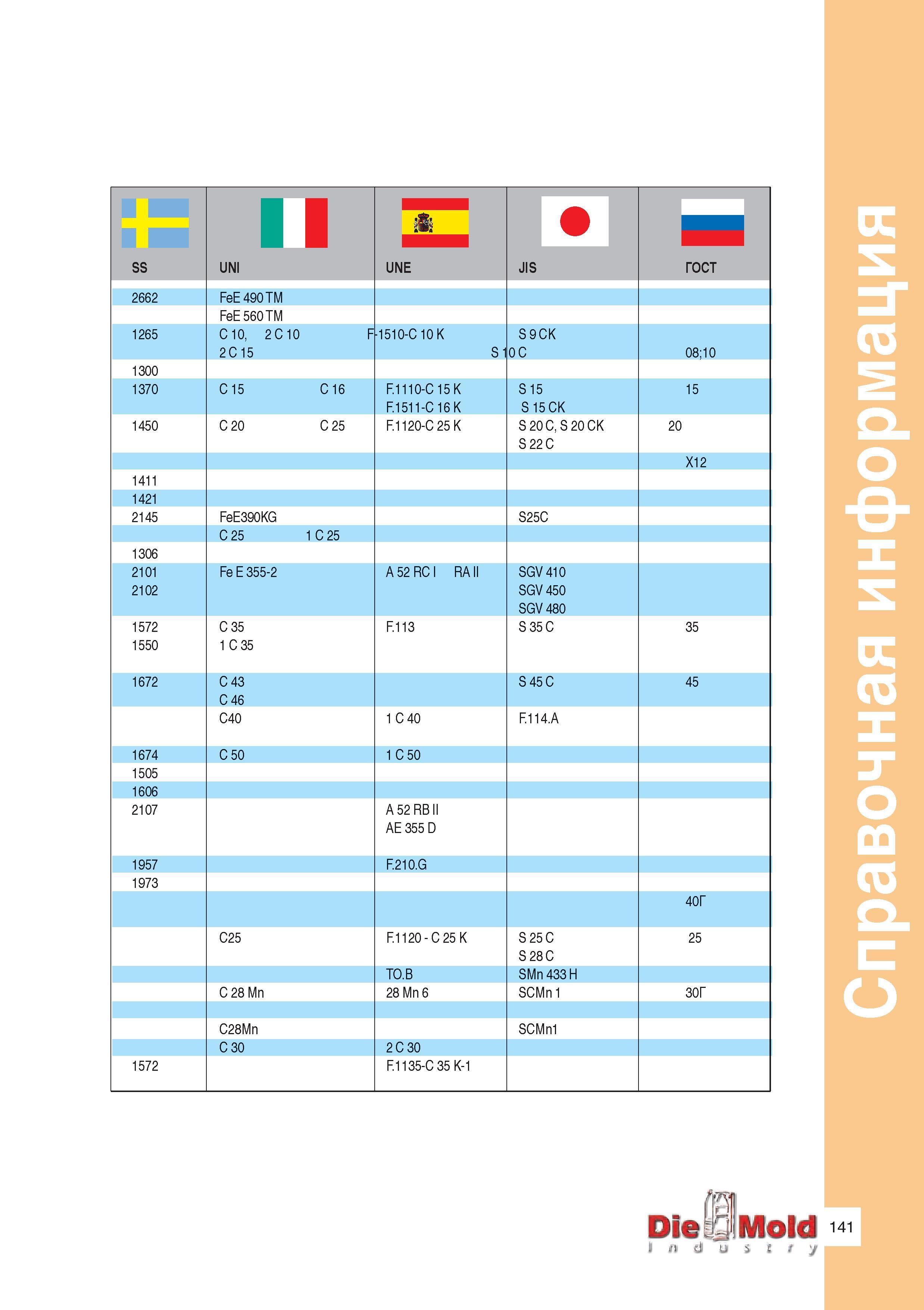 143 SS II UNI UNE JIS ГОСТ 2662 FeE 490 TM FeE 560 TM 1265 C 10, 2 C 10 F 2 C 15 -1510-C 10 K S 1 S 9 CK 0 C 08;10 1300 1370 C 15 C 16 F 1110-C 15 K Руководство ISCAR 2011 Металлорежущий инструмент для производства штампов и пресс-форм Фрезерование и механическая обработка отверстий на станках Стр. 141