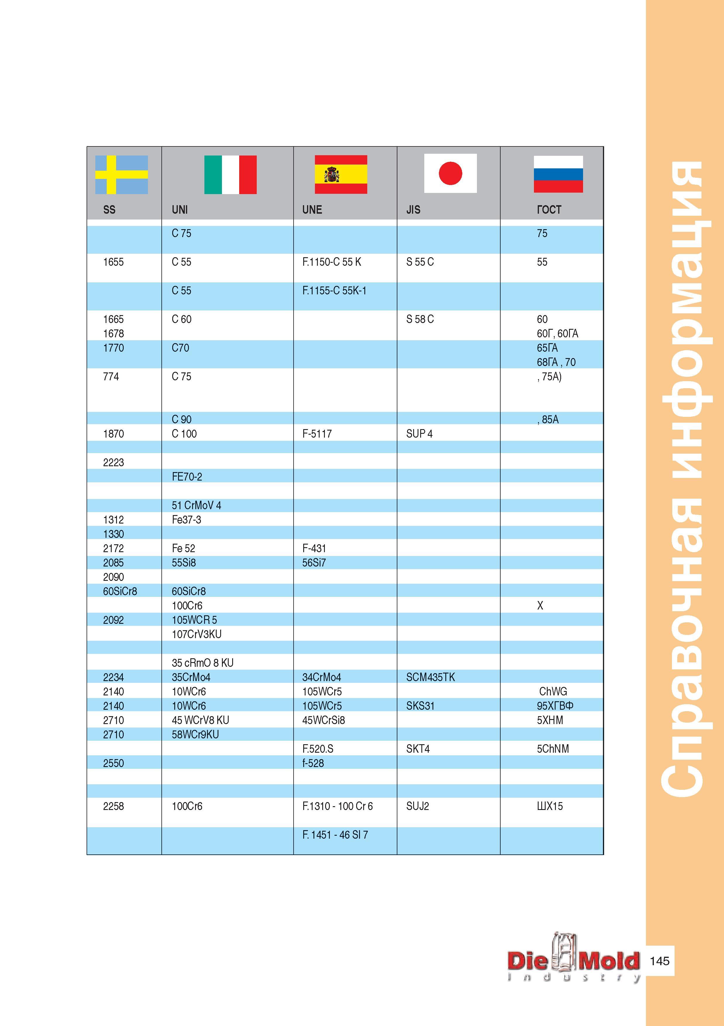 147 SS II UNI UNE JIS ГОСТ C 75 75 1655 C 55 F 1150-C 55 K S 55 C 55 C 55 F 1155-C 55K-1 1665 1678 C 60 S 58 C 60 60Г, 60ГА 1770 C70 65ГА 68ГА , 70 7 Руководство ISCAR 2011 Металлорежущий инструмент для производства штампов и пресс-форм Фрезерование и механическая обработка отверстий на станках Стр. 145