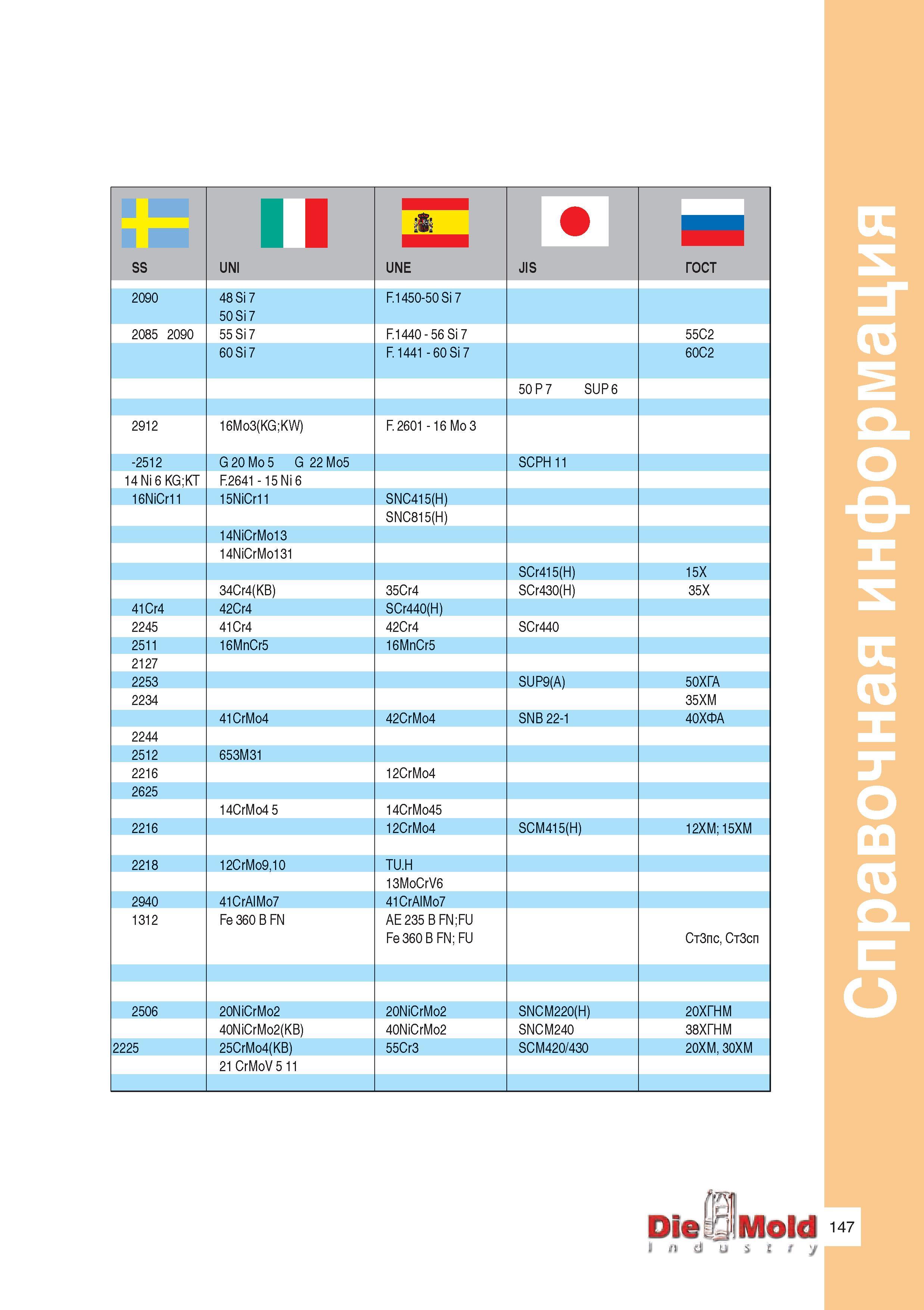 149 SS II UNI UNE JIS ГОСТ 2090 48 Si 7 50 Si 7 F 1450-50 Si 7 2085 2090 55 Si 7 F 1440 - 56 Si 7 55С2 60 Si 7 F 1441 - 60 Si 7 60С2 50P7 SUP 6 2912 Руководство ISCAR 2011 Металлорежущий инструмент для производства штампов и пресс-форм Фрезерование и механическая обработка отверстий на станках Стр. 147
