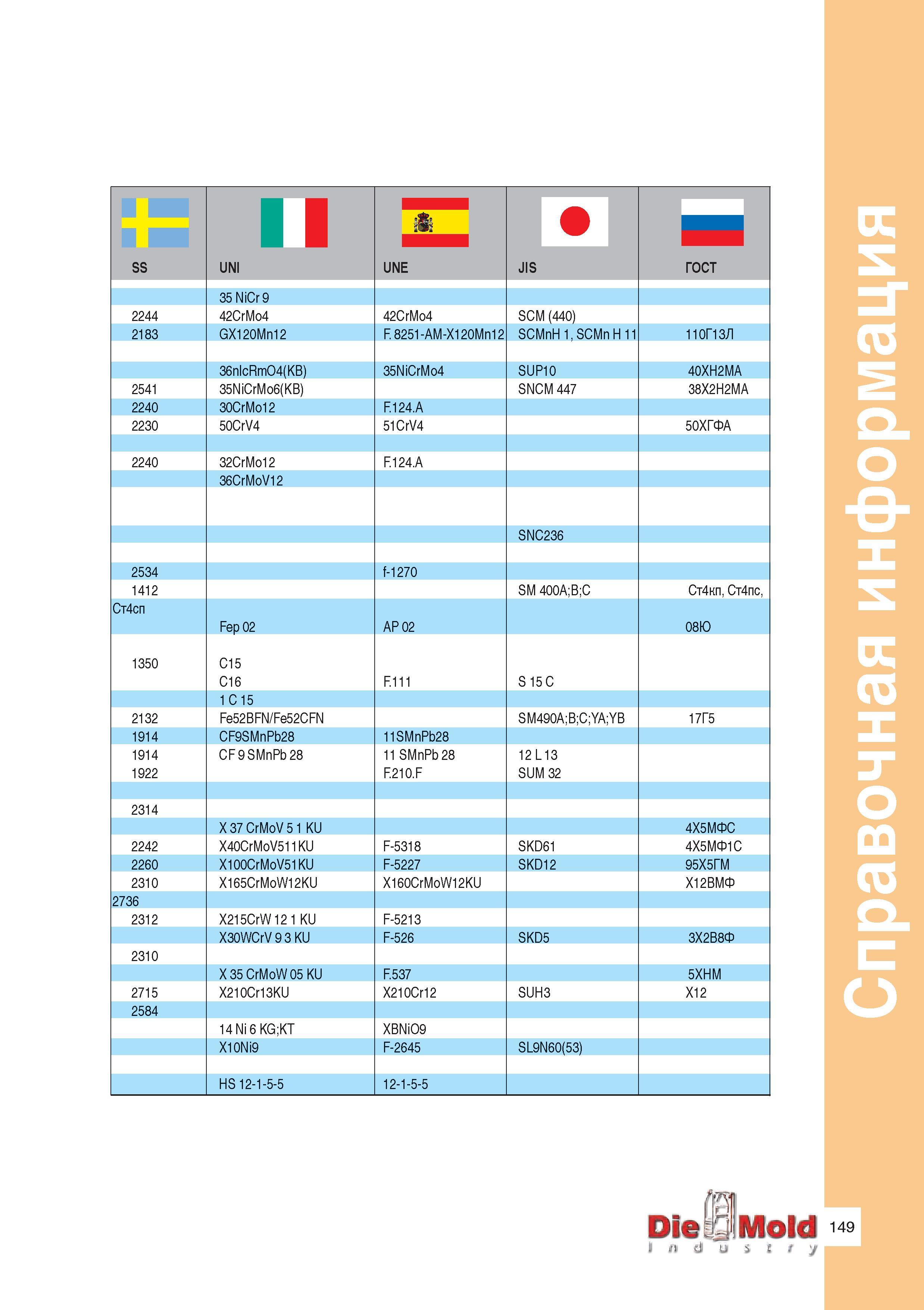 151 SS II UNI UNE JIS ГОСТ 35 NiCr 9 2244 42CrMo4 42CrMo4 SCM (440) 2183 GX120Mn12 F 8251-AM-X120Mn12 SCMnH 1, SCMn H 11 110Г13Л 36nIcRmO4(KB) 35NiCr Руководство ISCAR 2011 Металлорежущий инструмент для производства штампов и пресс-форм Фрезерование и механическая обработка отверстий на станках Стр. 149