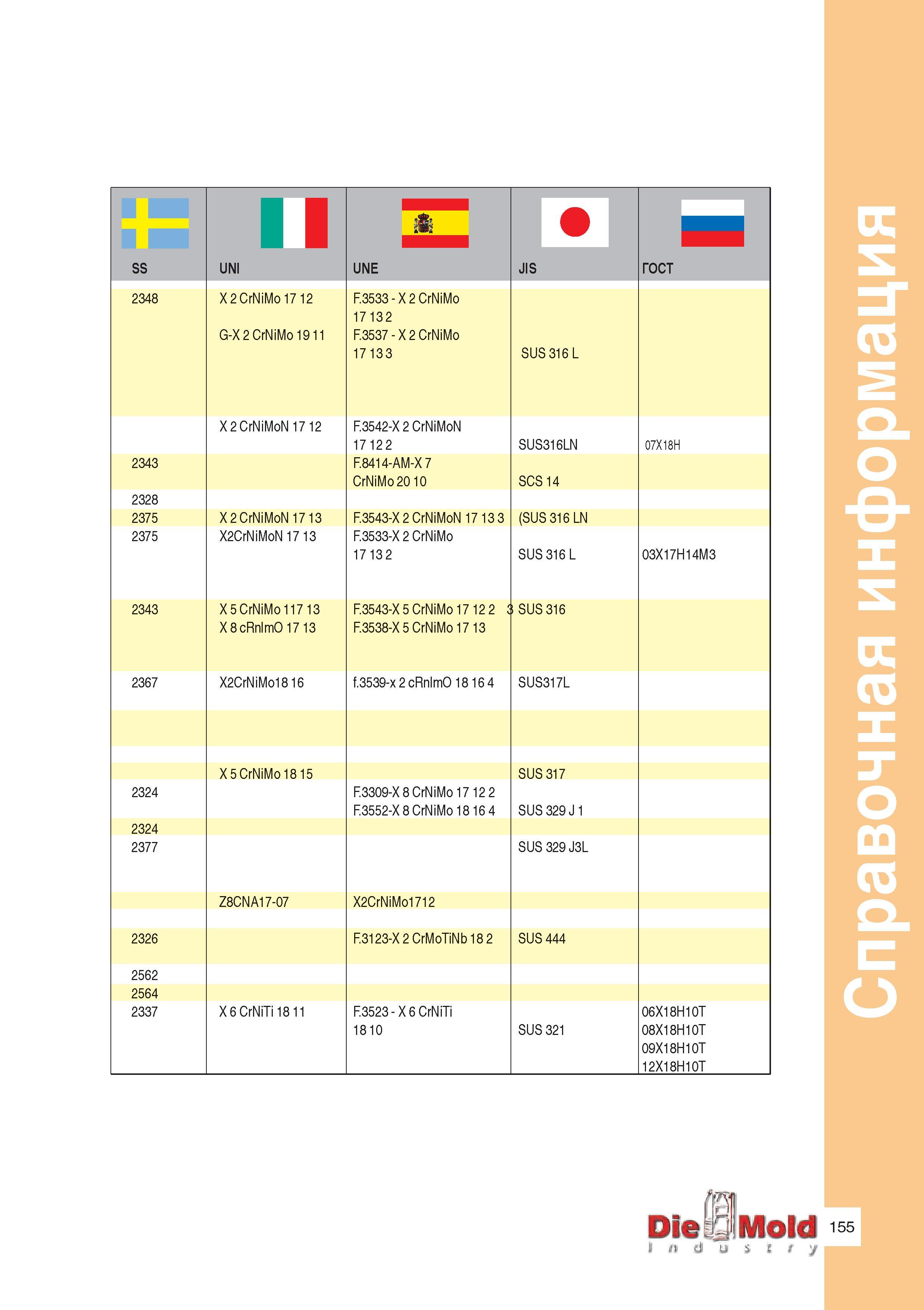 157 1 1 SS UNI UNE JIS ГОСТ 2348 X 2 CrNiMo 17 12 G-X 2 CrNiMo 19 11 F 3533 - X 2 CrNiMo 17 13 2 F 3537 - X 2 CrNiMo 17 13 3 SUS 316 L 2343 2328 2375 Руководство ISCAR 2011 Металлорежущий инструмент для производства штампов и пресс-форм Фрезерование и механическая обработка отверстий на станках Стр. 155