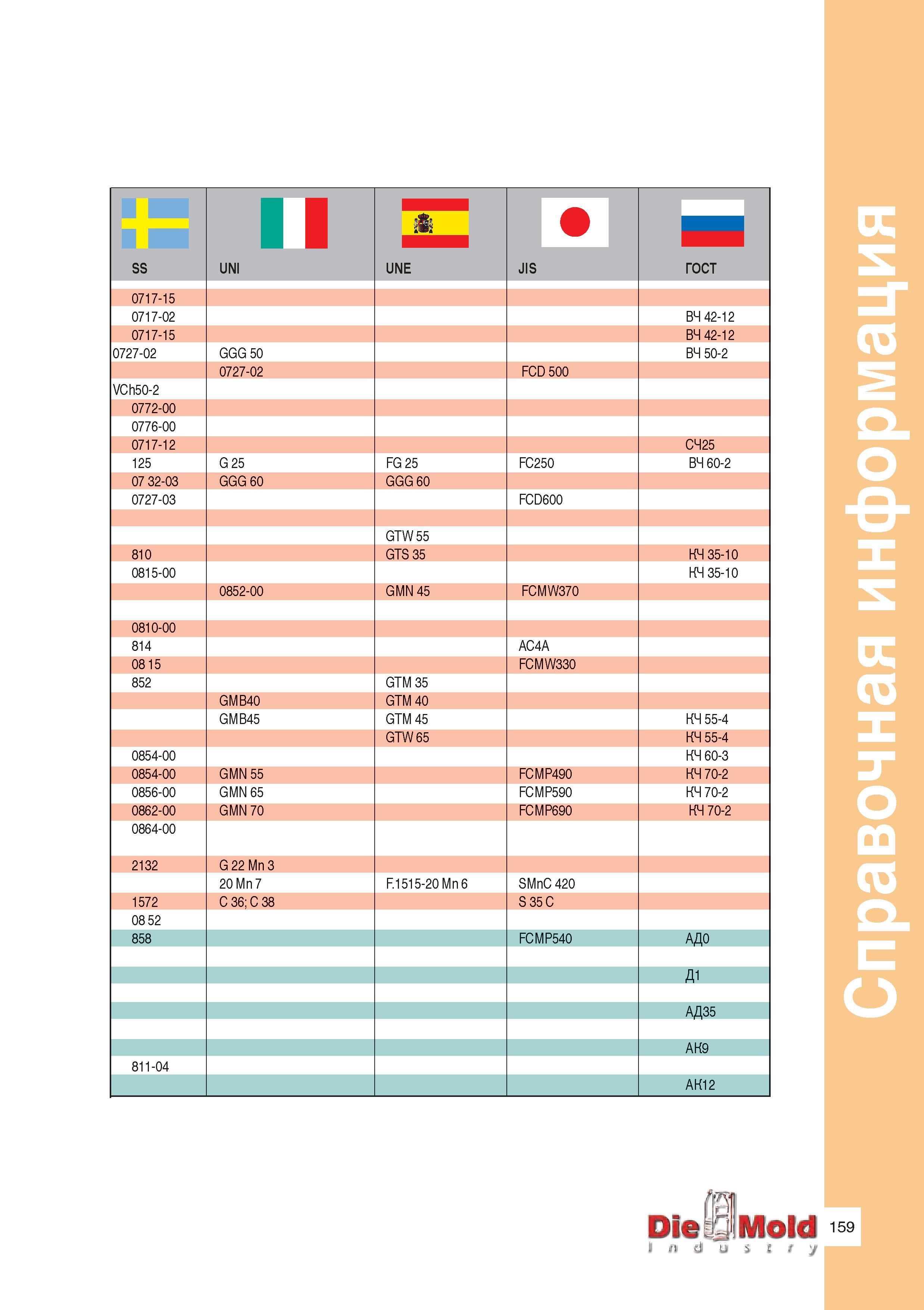 161 SS II UNI UNE JIS ГОСТ 0717-15 0717-02 ВЧ 42-12 0717-15 ВЧ 42-12 0727-02 GGG 50 ВЧ 50-2 0727-02 FCD 500 VCh50-2 0772-00 0776-00 0717-12 СЧ25 125 Руководство ISCAR 2011 Металлорежущий инструмент для производства штампов и пресс-форм Фрезерование и механическая обработка отверстий на станках Стр. 159