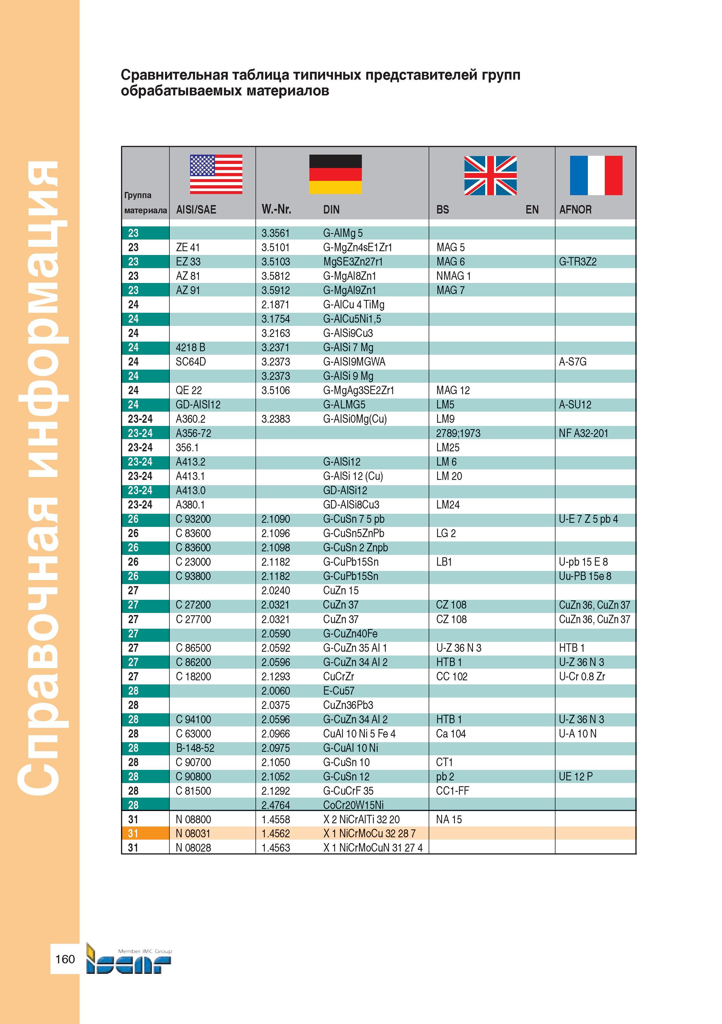 162 Справочная информация Сравнительная таблица типичных представителей групп обрабатываемых материалов Группа м атериала ш и и AISI/SAE W -Nr DIN 23 Руководство ISCAR 2011 Металлорежущий инструмент для производства штампов и пресс-форм Фрезерование и механическая обработка отверстий на станках Стр. 160
