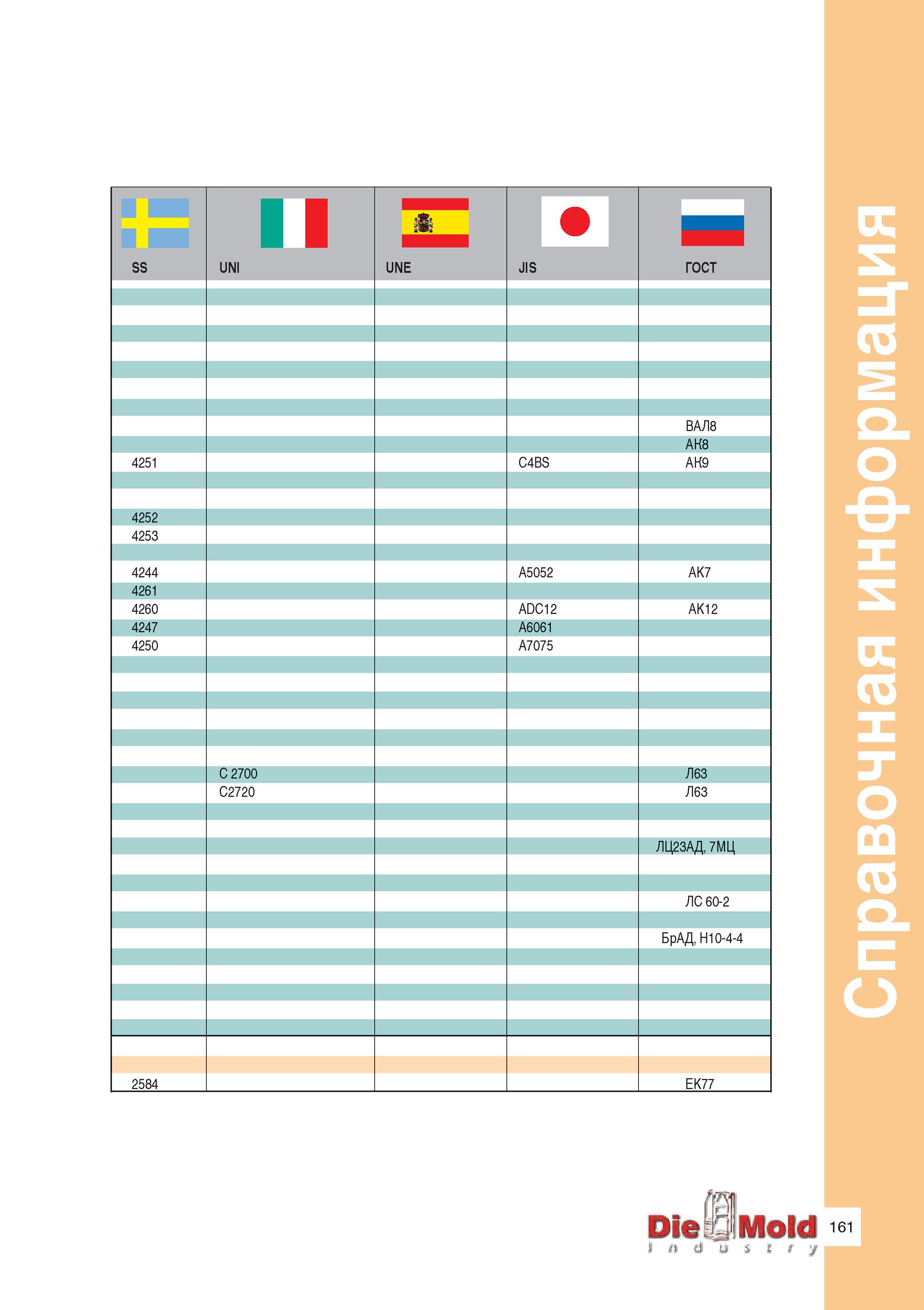 163 SS II Ш UNI UNE JIS ГОСТ ВАЛ8 АК8 4251 C4BS АК9 4252 4253 4244 A5052 AK7 4261 4260 ADC12 AK12 4247 A6061 4250 A7075 C 2700 Л63 C2720 Л63 ЛЦ23АД, Руководство ISCAR 2011 Металлорежущий инструмент для производства штампов и пресс-форм Фрезерование и механическая обработка отверстий на станках Стр. 161