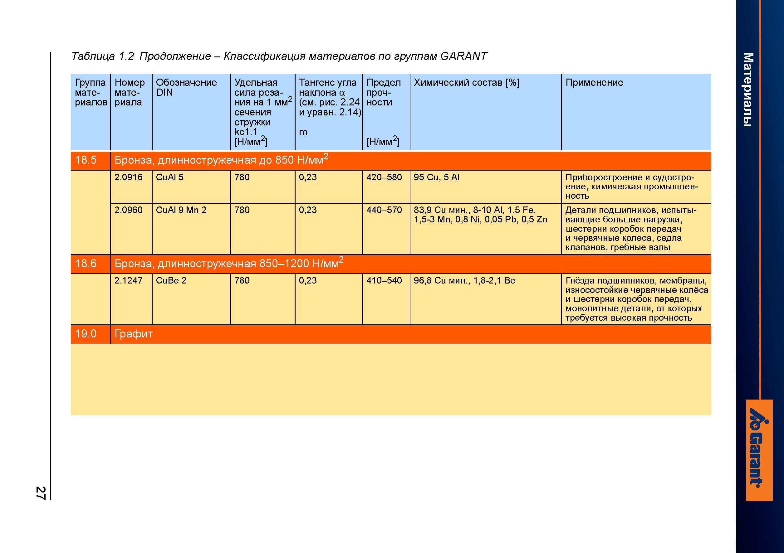 55 Обозначение DIN Удельная сила резания на 1 мм2 сечения стружки кс1 1 Н/мм2 Тангенс угла наклона а (см рис 2 24 и уравн 2 14) m Предел проч Справочник HOFFMANN GROUP 2012 Обработка материалов резанием Garant ToolScout Металлорежущий инструмент и инструментальная оснастка для станков Стр. 27