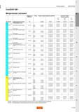 739 CoroDrill 881 Метрические значения Режимы резания Sandvik СВЕРЛЕНИЕ ISO Код MC Обрабатываемый материал Твердость по Бринеллю HB Сплав Скорость Каталог SANDVIK COROMANT 2015 Металлорежущие вращающиеся инструменты и оснастка Стр. K199