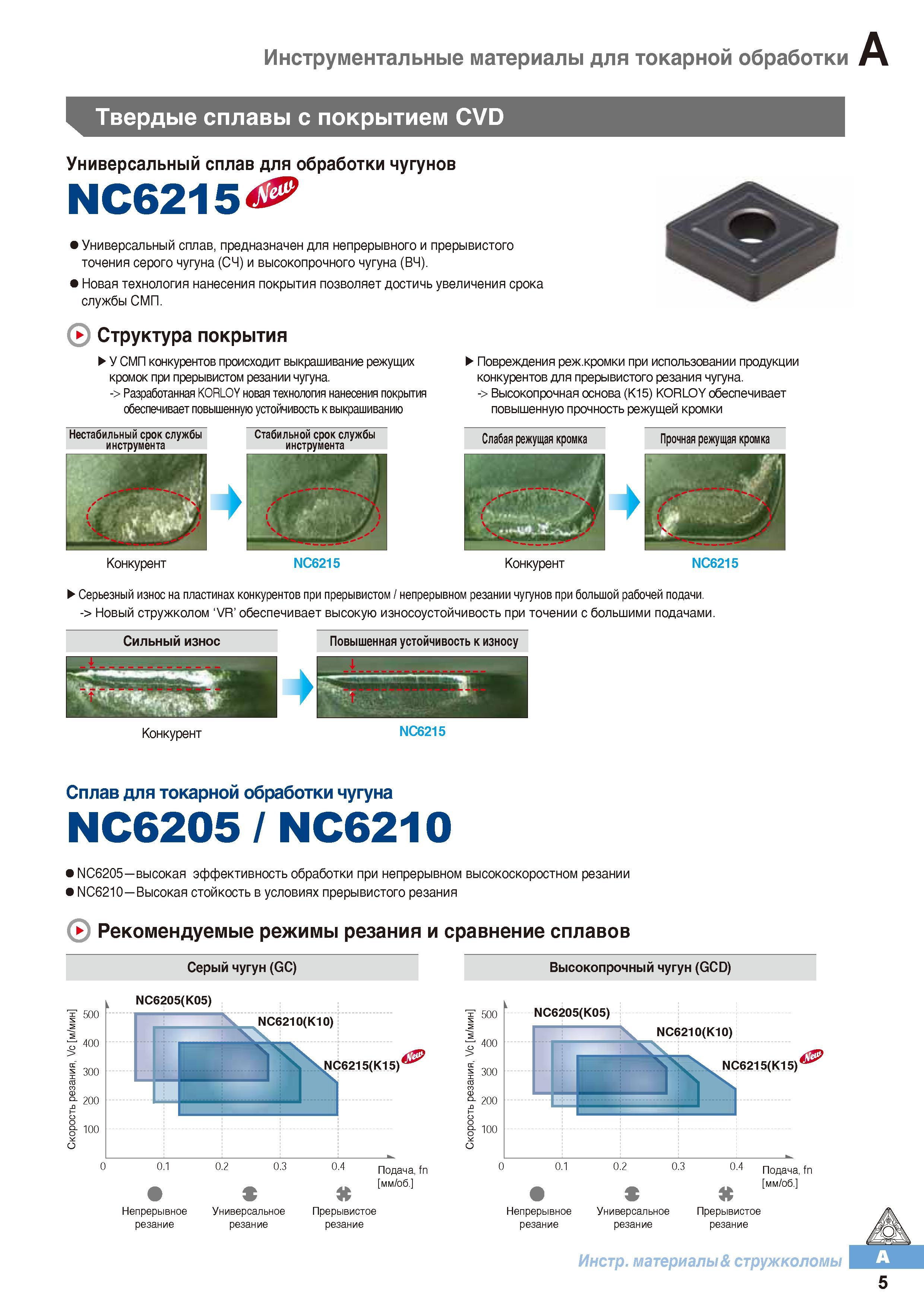 16 Универсальный сплав Korloy NC6215 предназначен для непрерывного и прерывистого точения серого чугуна (СЧ) и высокопрочного чугуна (ВЧ) Каталог KORLOY 2016 Металлорежущий инструмент и инструментальная оснастка для токарных фрезерных резьбонарезных сверлильных расточных технологических операций на станках Стр. A5