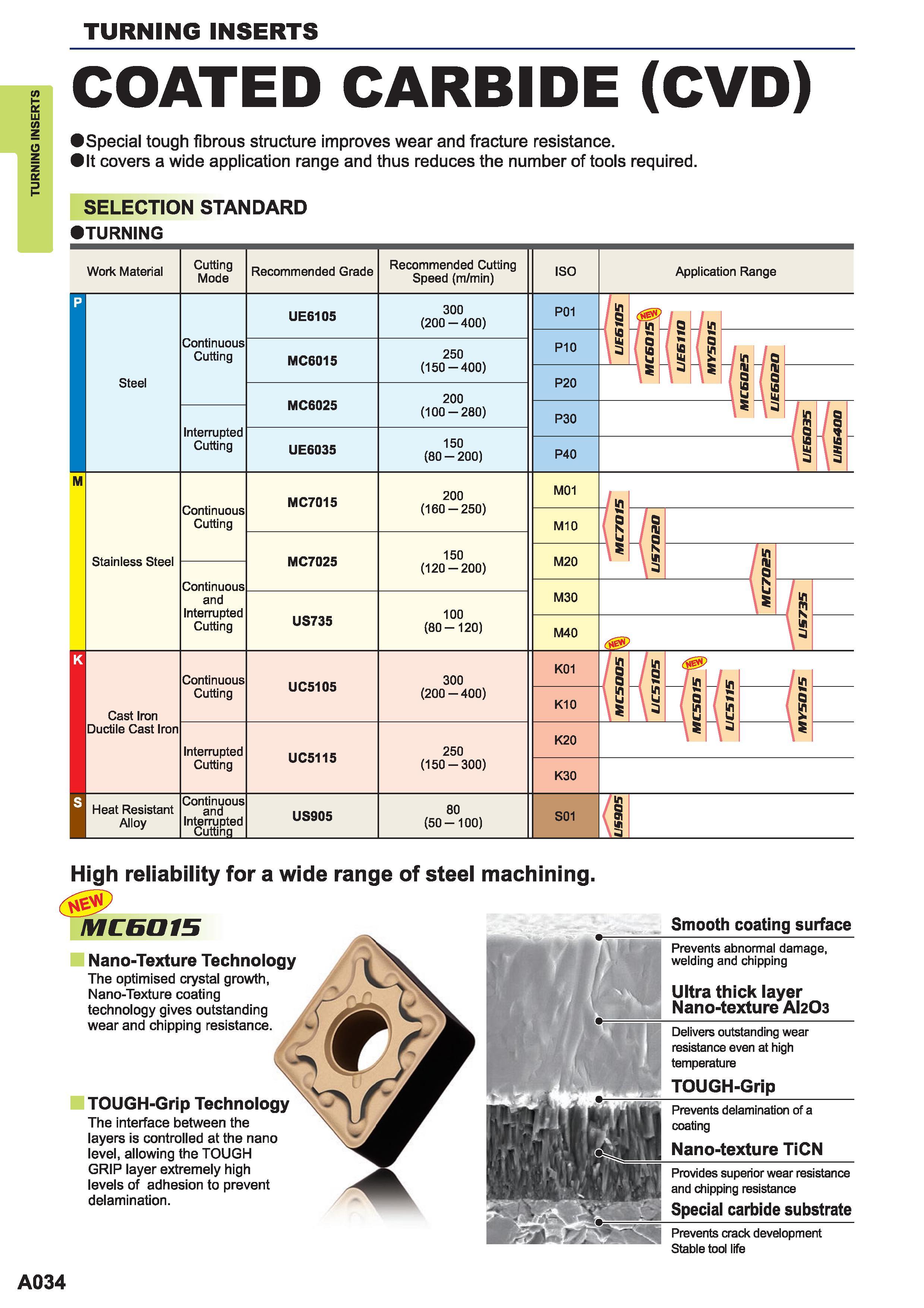 76 Mitsubishi turning coated carbide CVD inserts Special tough fibrous structure improves wear and fracture resistance It covers a wide application ra Каталог MITSUBISHI 2015 Токарный и вращающийся инструмент Инструментальные решения для металлорежущего промышленного оборудования Стр. A034