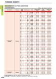 120 TURNING INSERTS TURNING INSERTS RECOMMENDED CUTTING CONDITIONS NEGATIVE INSERTS Breker Std Standard Flat Flat Top Work Material Hardness Cutting Mo Каталог MITSUBISHI 2015 Токарный и вращающийся инструмент Инструментальные решения для оборудования Стр. A078 ENG