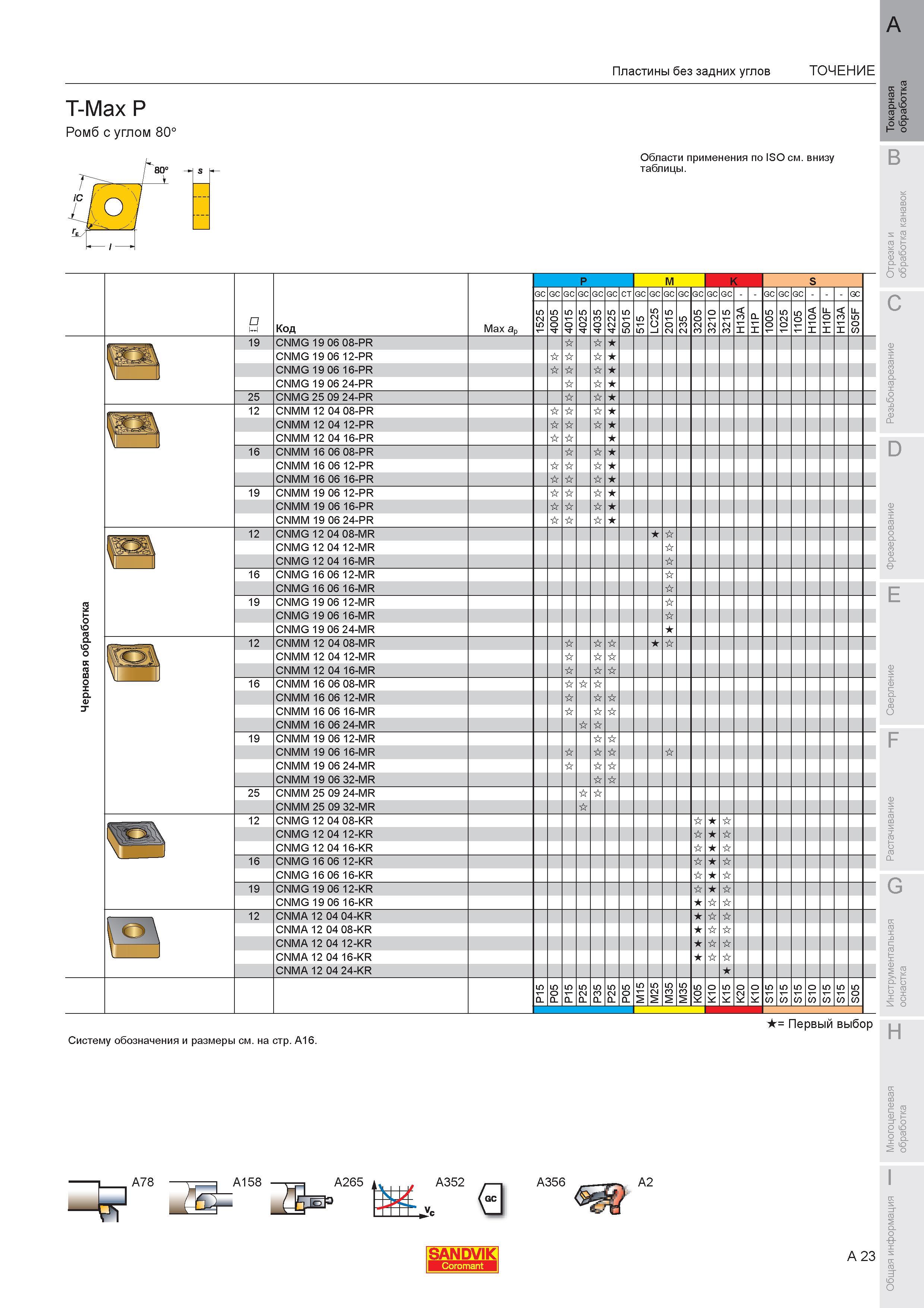 29 Пластины Sandvik Coromant без задних углов T-Max P Ромб с углом 80 CNMG 19 06 08-PR CNMG 19 06 12-PR CNMG 19 06 16-PR CNMG 19 06 24-PR 25 CNMG 25 09 Каталог SANDVIK COROMANT 2007 Металлорежущий инструмент для точения фрезерования сверления растачивания Инструментальная оснастка Стр. A23