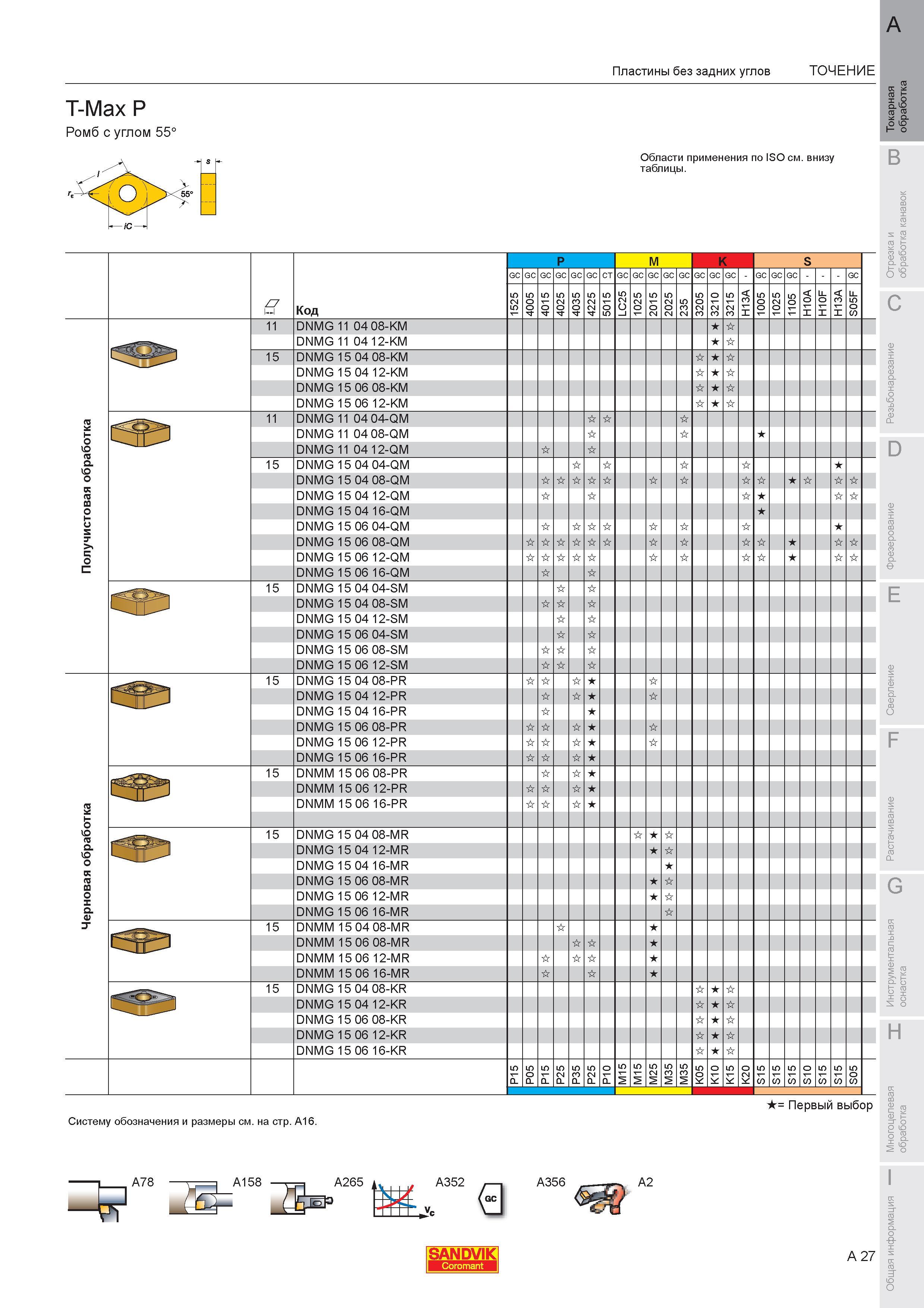 33 Пластины Sandvik Coromant без задних углов T-Max P Ромб с углом 55 DNMG 11 04 08-KM DNMG 11 04 12-KM 15 DNMG 15 04 08-KM DNMG 15 04 12-KM DNMG 15 06 Каталог SANDVIK COROMANT 2007 Металлорежущий инструмент для точения фрезерования сверления растачивания Инструментальная оснастка Стр. A27