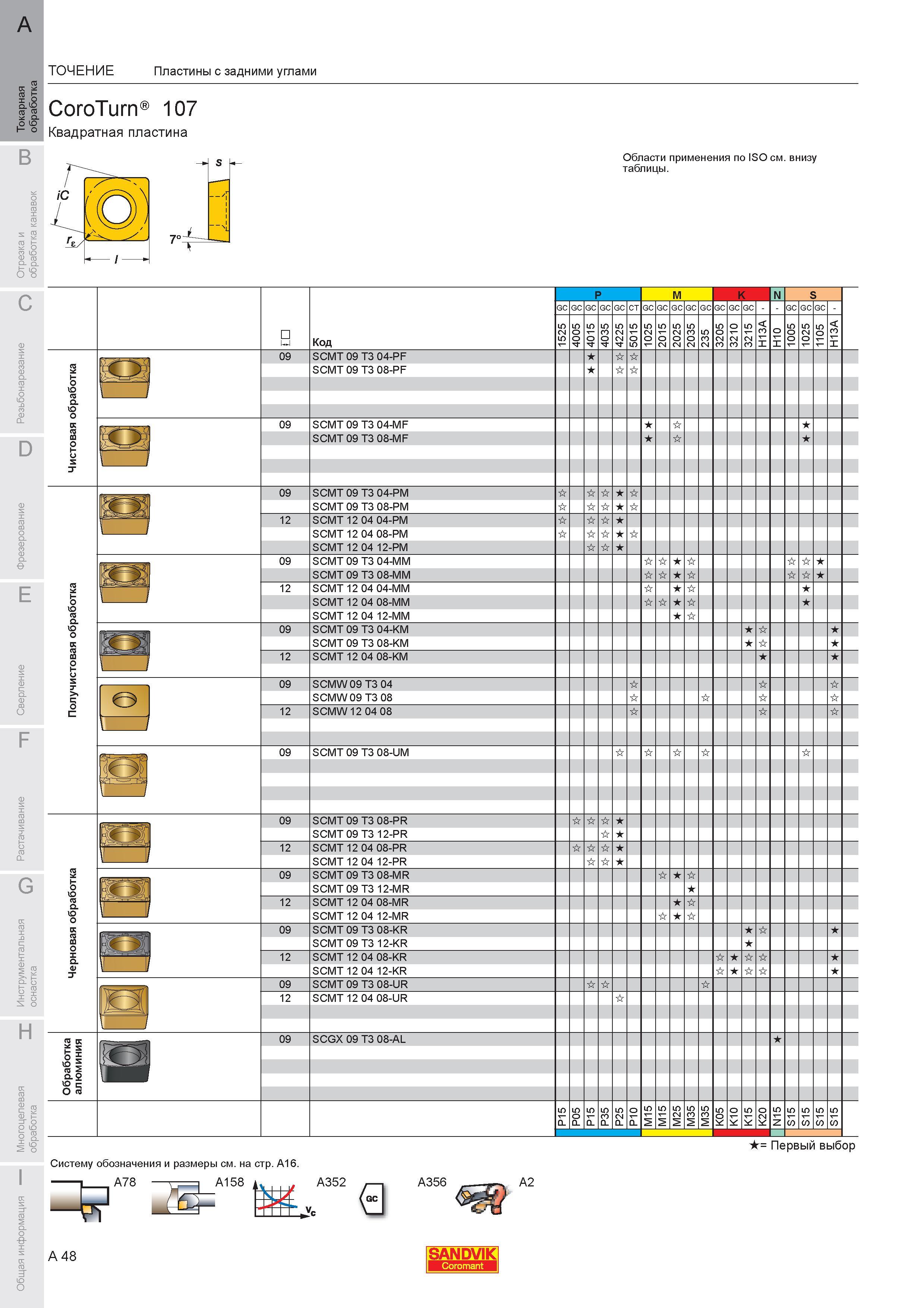 54 Пластины Sandvik с задними углами CoroTurn 107 Квадратная пластина SCMT 09 T3 04-PF SCMT 09 T3 08-PF 09 SCMT 09 T3 04-MF SCMT 09 T3 08-MF 09 SCMT 09 Каталог SANDVIK COROMANT 2007 Металлорежущий инструмент для точения фрезерования сверления растачивания Инструментальная оснастка Стр. A48
