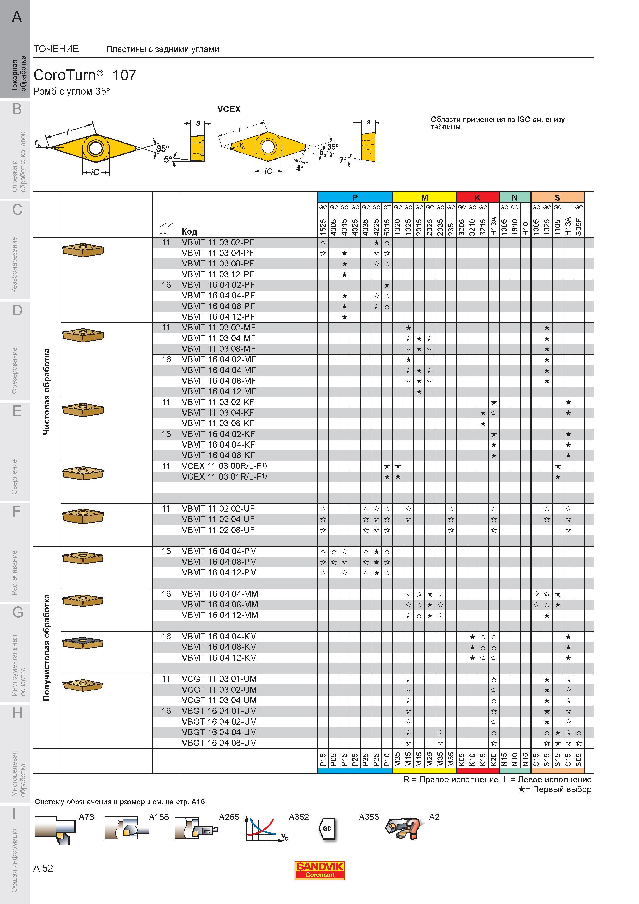 58 Пластины с задними углами Sandvik CoroTurn 107 Ромб с углом 35 VBMT 11 03 02-PF VBMT 11 03 04-PF VBMT 11 03 08-PF VBMT 11 03 12-PF 16 VBMT 16 04 02-P Каталог SANDVIK COROMANT 2007 Металлорежущий инструмент для точения фрезерования сверления растачивания Инструментальная оснастка Стр. A52