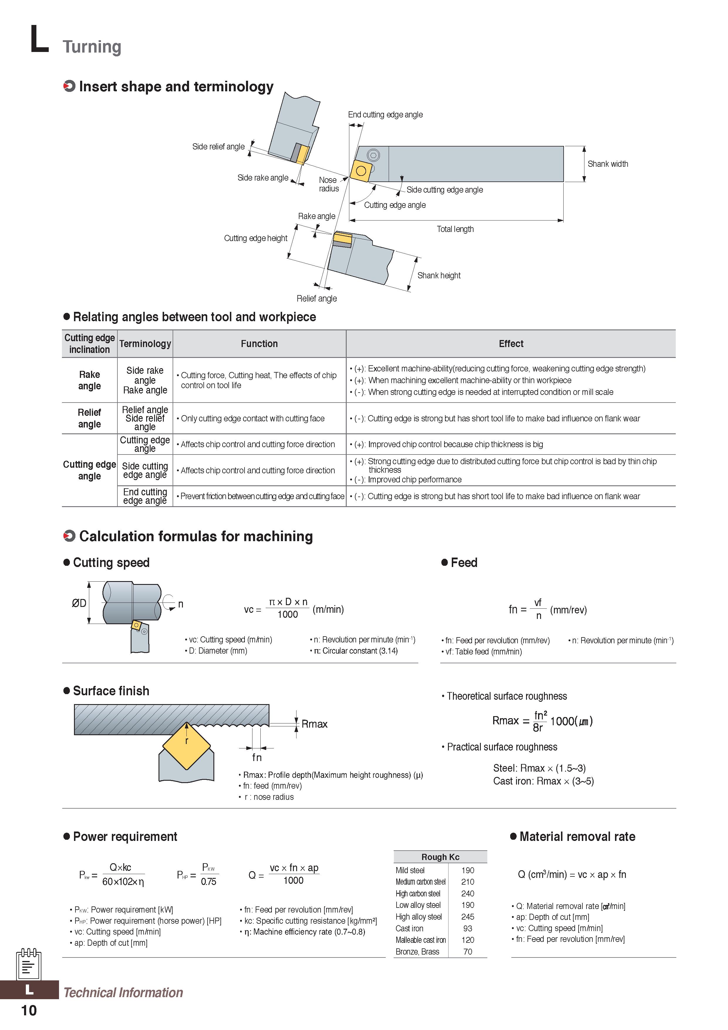 1270 Turning Relating angles between tool and workpiece Shank width Cutting edge inclination Terminology Function Effect Rake angle Side rake angle Ra Каталог KORLOY 2020 Режущий и вспомогательный инструмент для станков ЧПУ и универсальных Фрезы с СМП Сверла твердосплавные Резцы токарные Пластины сменные режущие Стр. L10