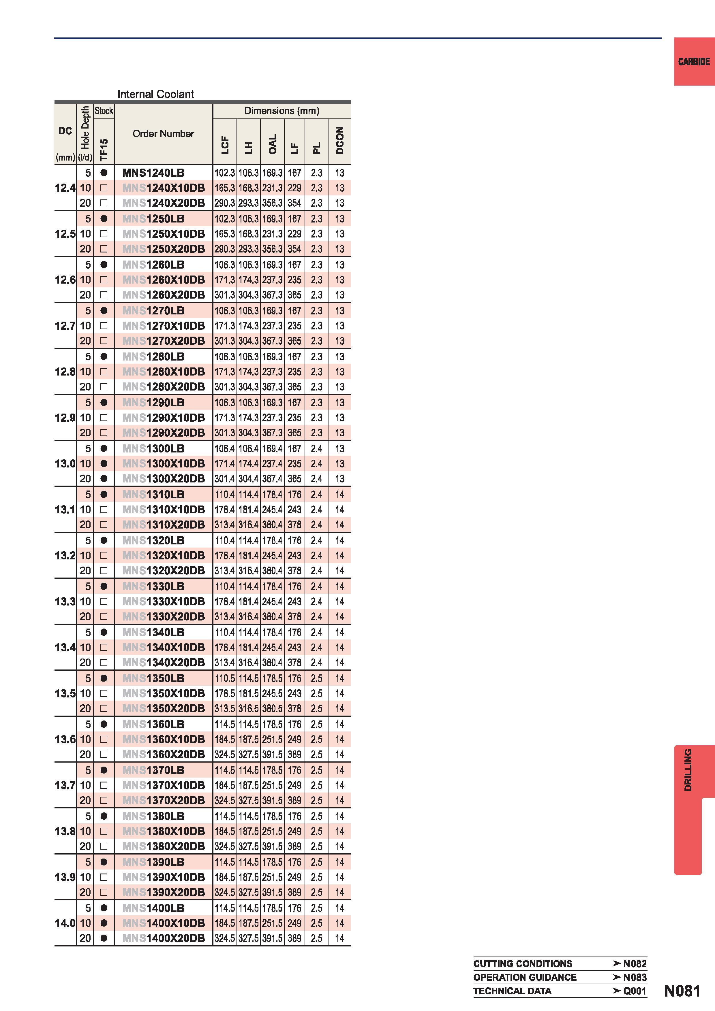 1397  Каталог MITSUBISHI 2015 Токарный и вращающийся инструмент Инструментальные решения для металлорежущего промышленного оборудования Стр. N081