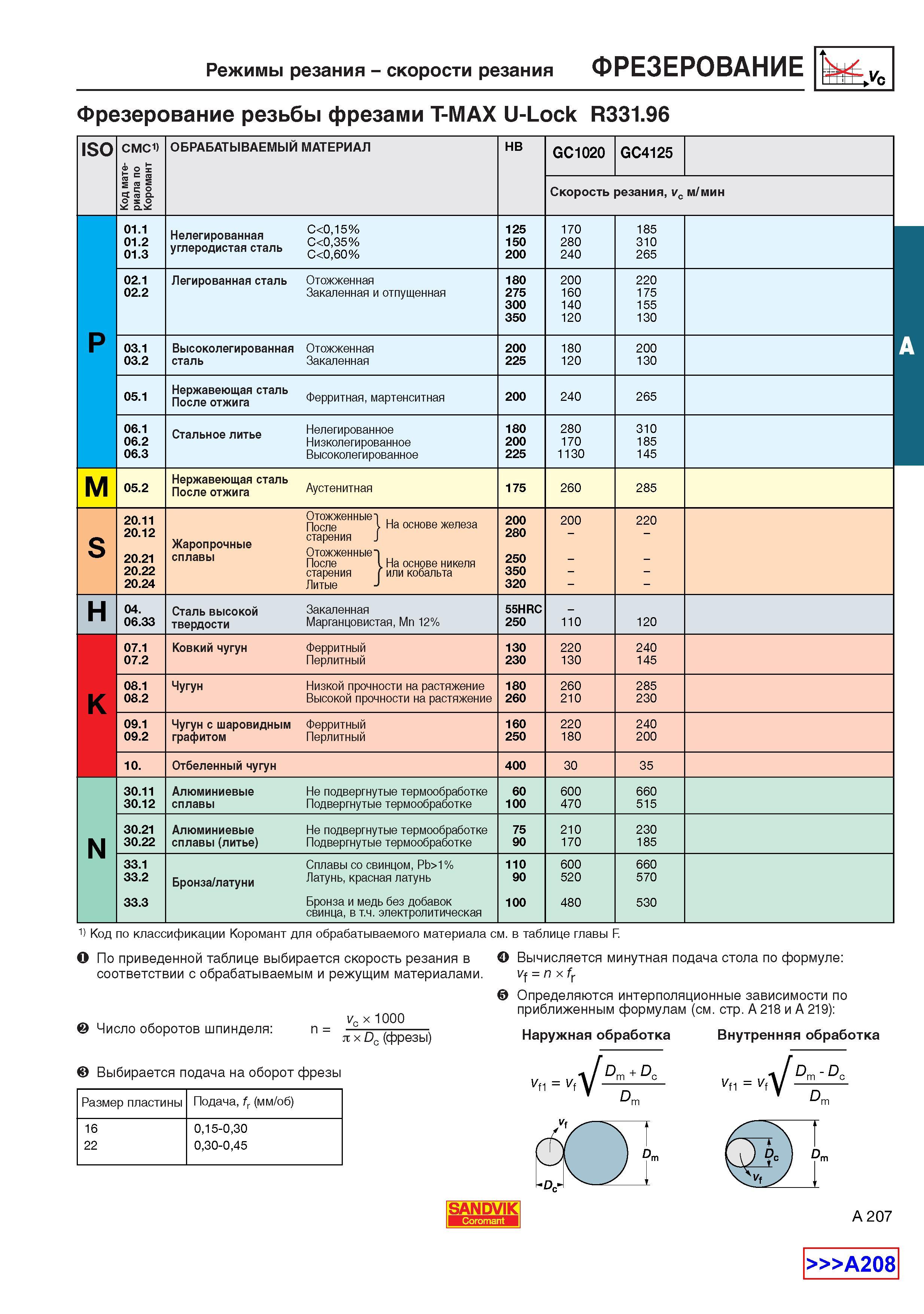 215  Каталог SANDVIK COROMANT 2001 Вращающиеся инструменты для фрезерования сверления растачивания Инструментальная оснастка для станков Стр. A207