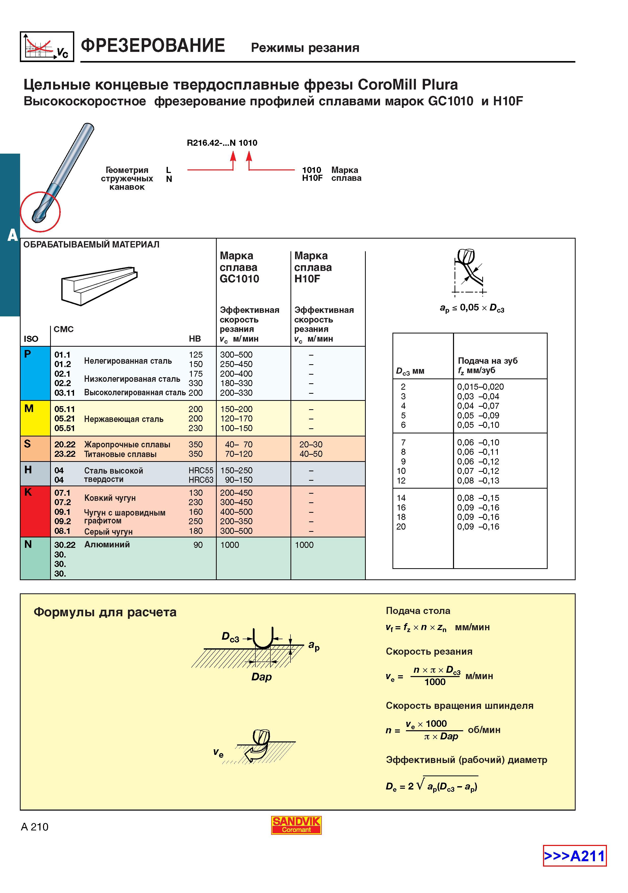 218  Каталог SANDVIK COROMANT 2001 Вращающиеся инструменты для фрезерования сверления растачивания Инструментальная оснастка для станков Стр. A210