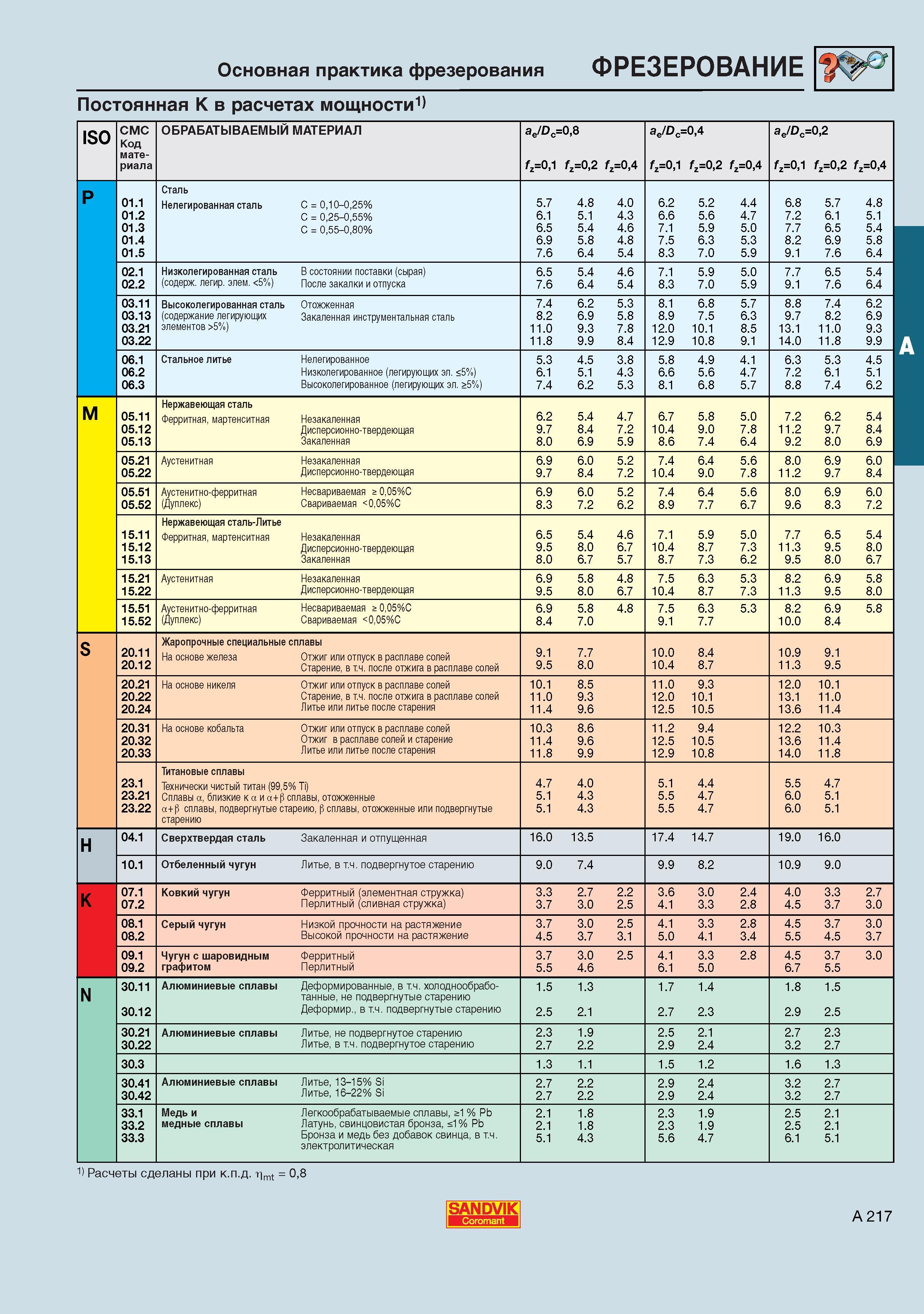 225  Каталог SANDVIK COROMANT 2001 Вращающиеся инструменты для фрезерования сверления растачивания Инструментальная оснастка для станков Стр. A217