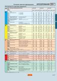 225 Основная практика фрезерования Фрезерование на металлообрабатывающих фрезерных станках Постоянная К в расчетах мощности 1) ISO CMC Код материала Каталог SANDVIK COROMANT 2001 Вращающиеся инструменты для фрезерования сверления растачивания Стр. A217