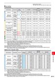 1271 Cutting Conditions (Guide) : : Stable Cutting C : General Cutting K: Unstable Cutting Dry cutting Cutting Speed ae (mm) Work Material Characteris Каталог MITSUBISHI 2020 Режущий инструмент для станков по металлу Фрезы концевые монолитные из твердого сплава и сборные со сменными режущими пластинами Резцы Сверла Стр. M115