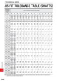 1800 TECHNICAL DATA JIS FIT TOLERANCE TABLE (SHAFTS) Classification of Standard Dimensions (mm) Class of Geometrical Tolerance Zone of Shafts > b9 c9 Каталог MITSUBISHI 2020 Режущий инструмент для станков по металлу Фрезы концевые монолитные из твердого сплава и сборные со сменными режущими пластинами Резцы Сверла Стр. R048