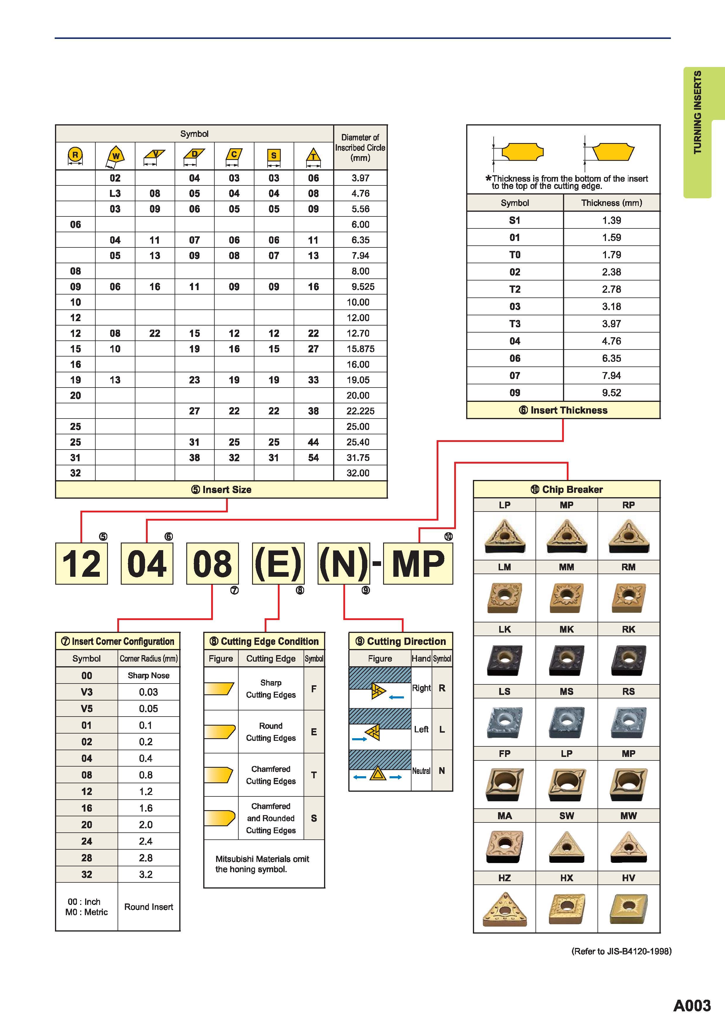 45 Indexable turning ISO inserts indentification Part 2 Insert Size Cutting Edge Condition Cutting Direction Insert Thickness Chip Breaker Symbol Diam Каталог MITSUBISHI 2015 Токарный и вращающийся инструмент Инструментальные решения для металлорежущего промышленного оборудования Стр. A003
