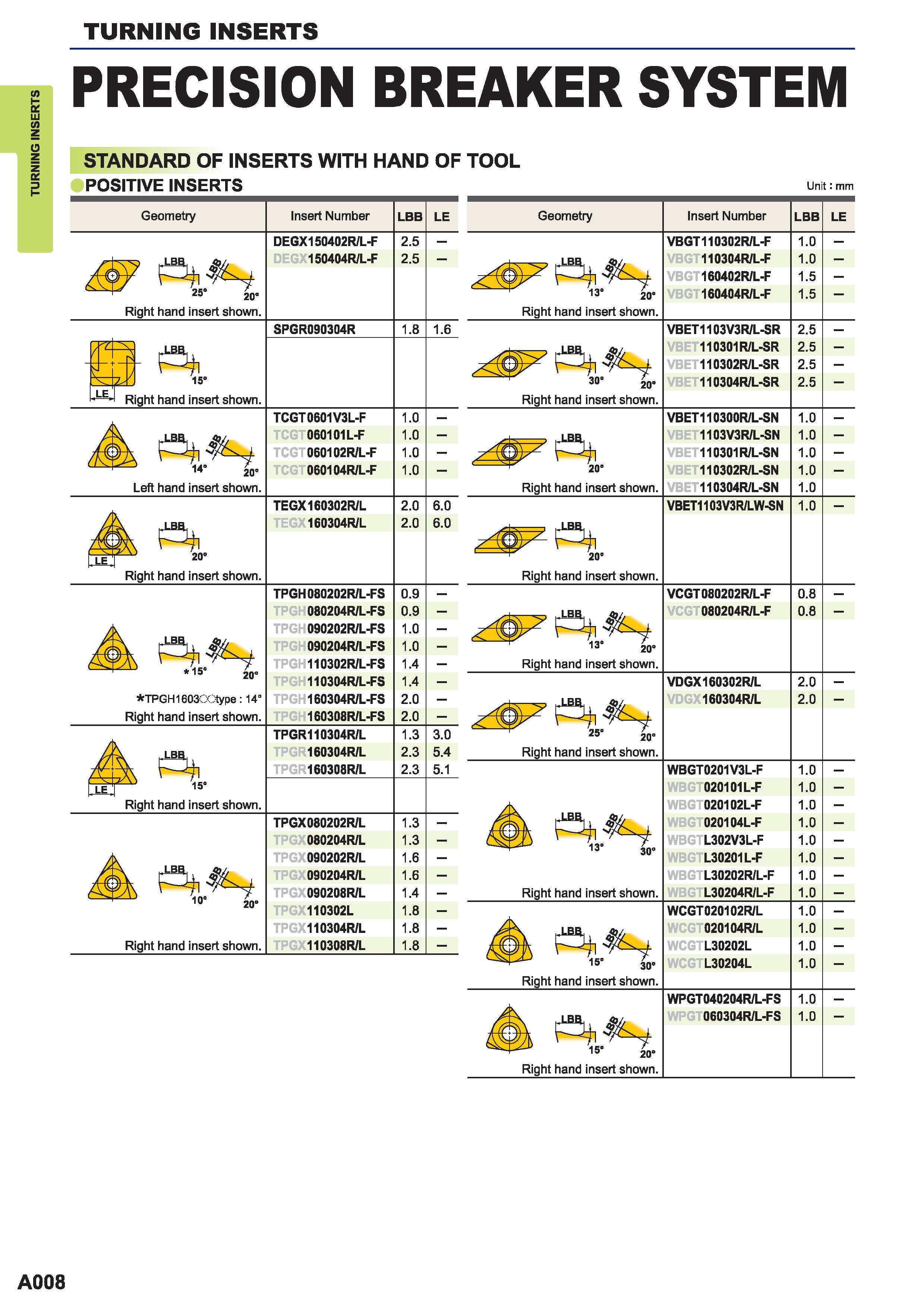 50  Каталог MITSUBISHI 2015 Токарный и вращающийся инструмент Инструментальные решения для металлорежущего промышленного оборудования Стр. A008