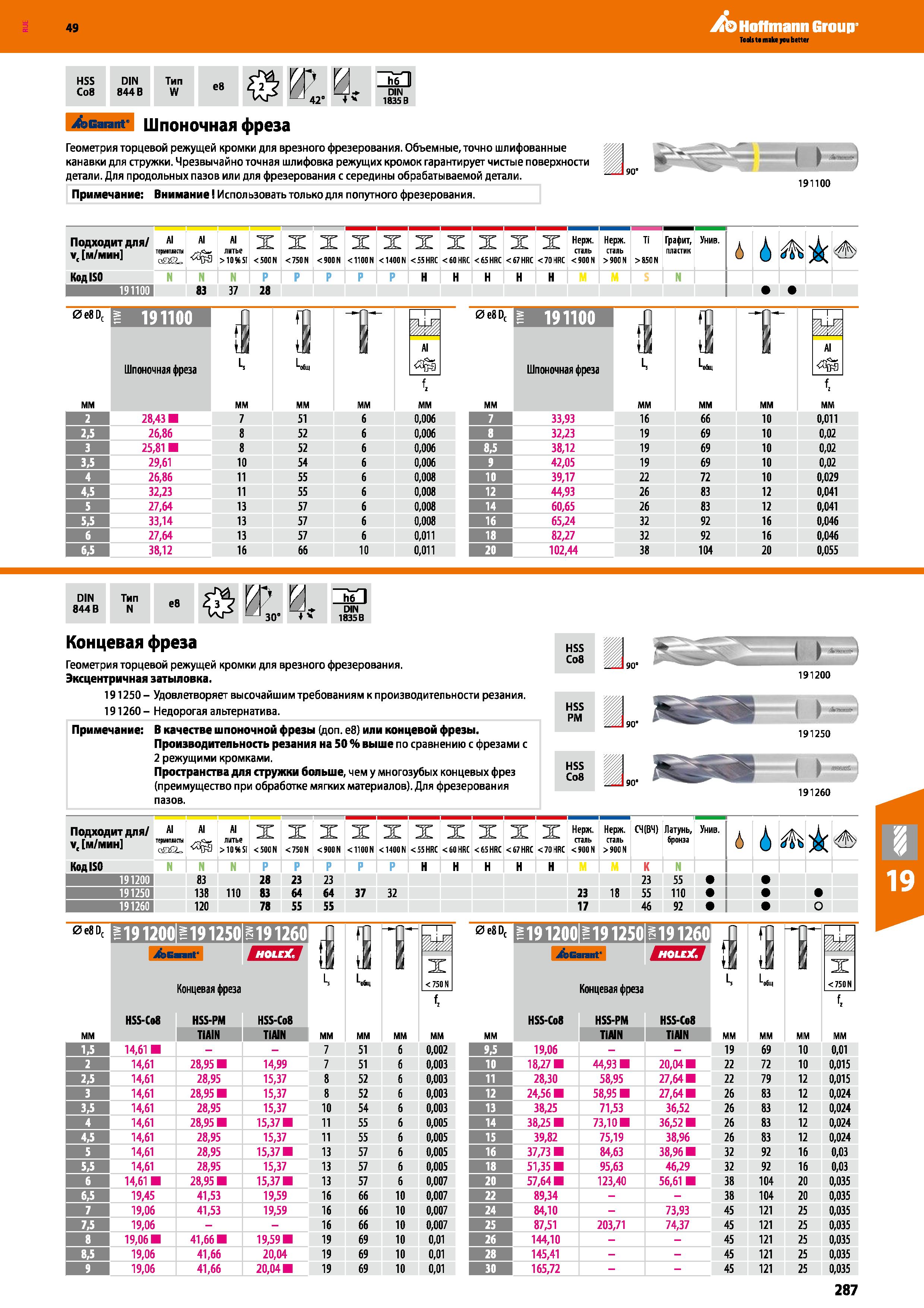 287 Hoffmann Group HSS Со8 DIN 844 В Тип W ев Р И- 42 4 V Иб1 DIN 1835 В Garant Шпоночная фреза Геометрия торцевой режущей кромки для вре Каталог HOFFMANN GROUP 2018 Профессиональный режущий и вспомогательный инструмент для промышленного оборудования Сверла Фрезы Метчики Державки Стр. 287