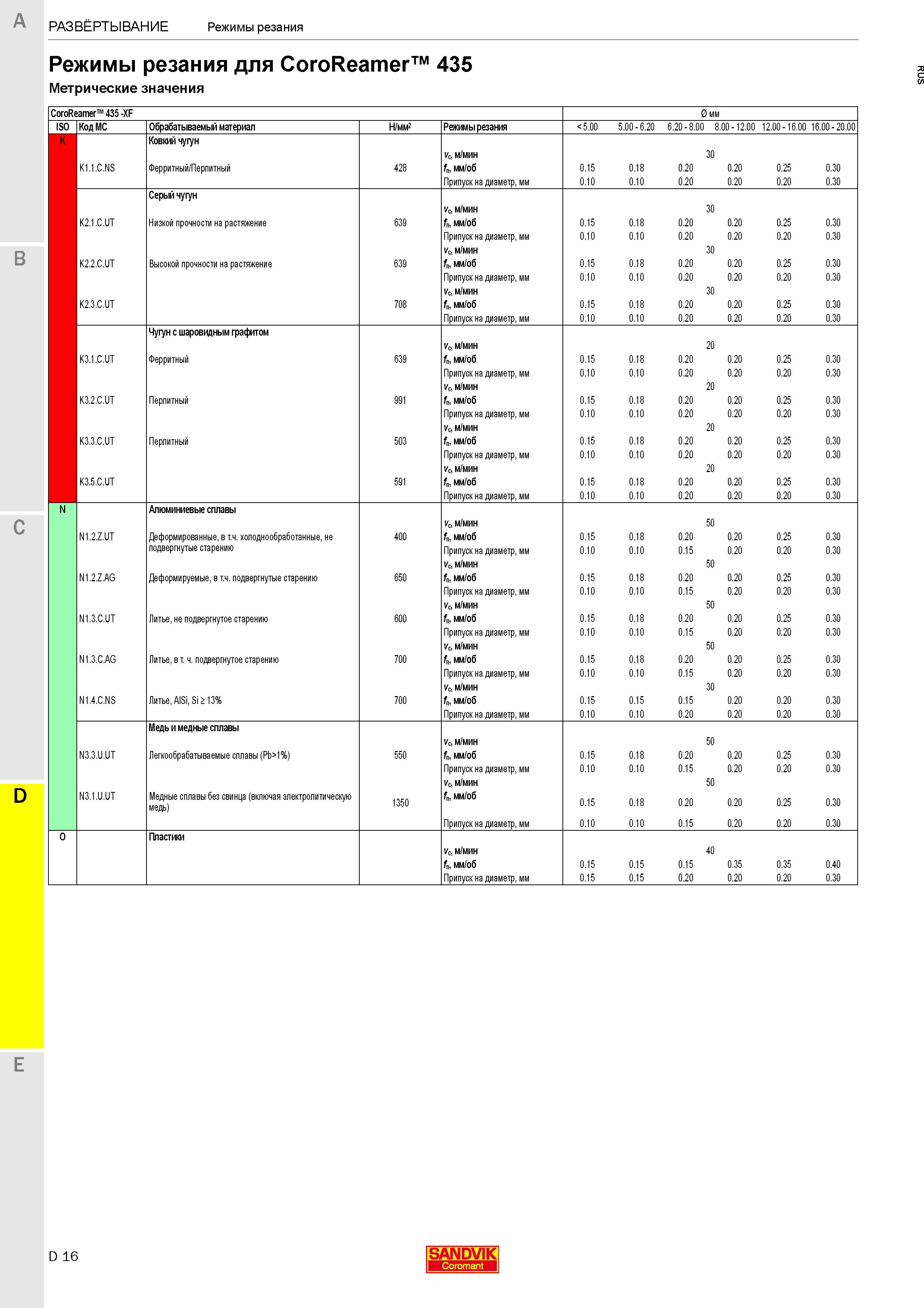 492  Каталог SANDVIK COROMANT 2020 Цельный металлорежущий инструмент Спиральные сверла Твердосплавные фрезы Развертки Метчики Стр. D16