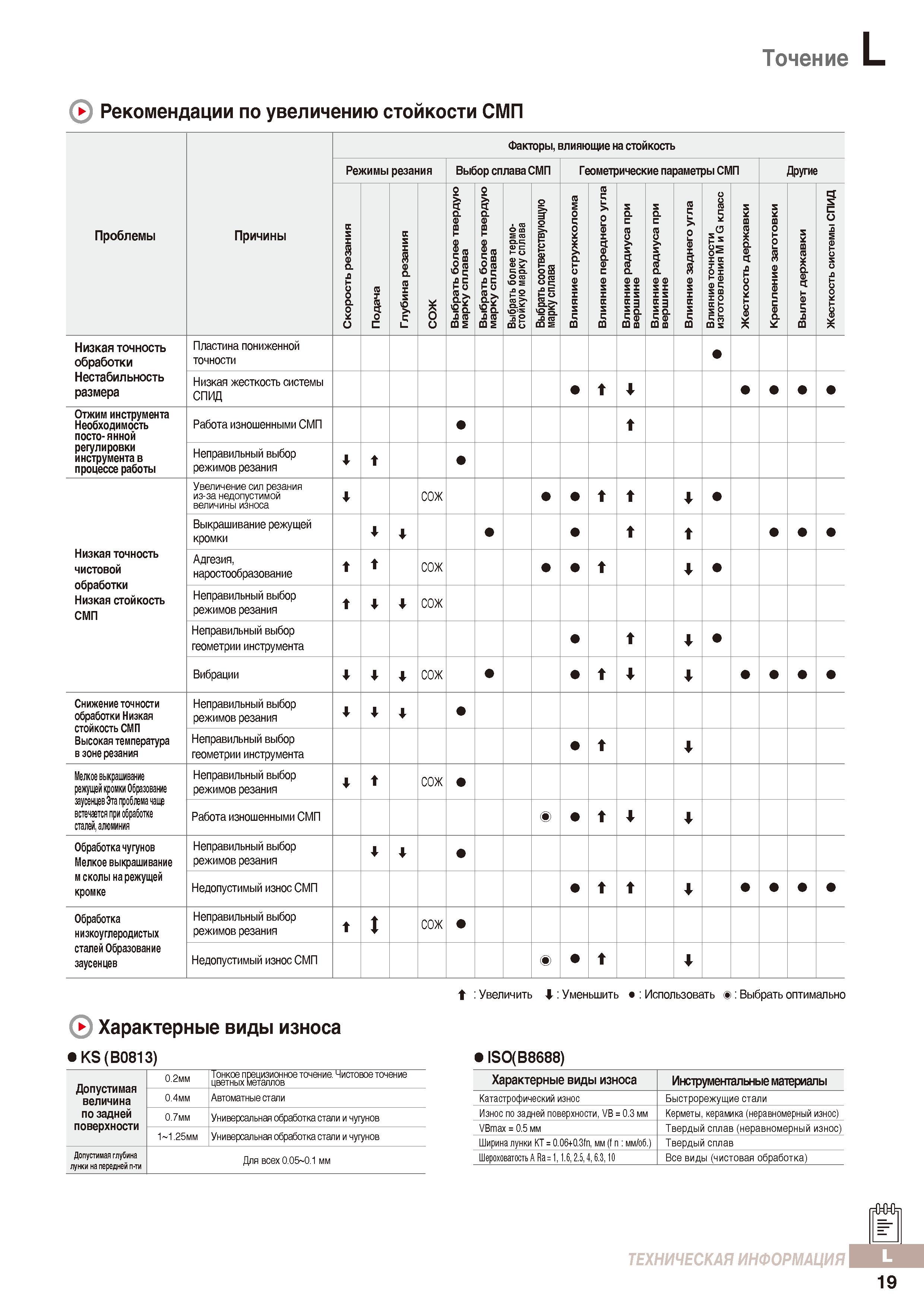 1062 Увеличение стойкости металлорежущего инструмента для токарной обработки на станках Рекомендации компании-производителя резцов и сменных режущих пластин Каталог KORLOY 2016 Металлорежущий инструмент и инструментальная оснастка для токарных фрезерных резьбонарезных сверлильных расточных технологических операций на станках Стр. L19