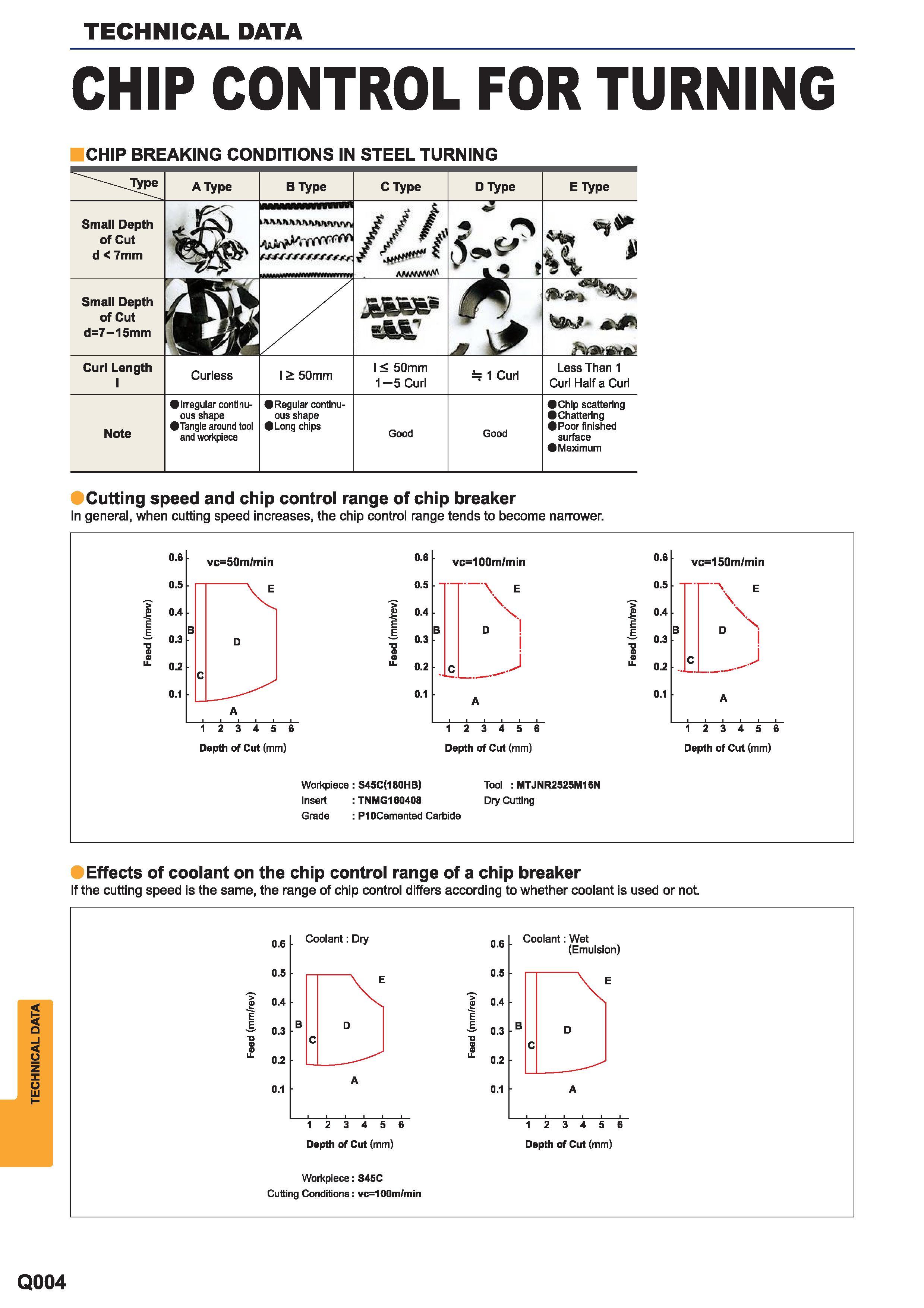 1616 Effects of coolant on the chip control range of a chip breaker If the cutting speed is the same the range of chip control differs according to whet Каталог MITSUBISHI 2015 Токарный и вращающийся инструмент Инструментальные решения для металлорежущего промышленного оборудования Стр. Q004