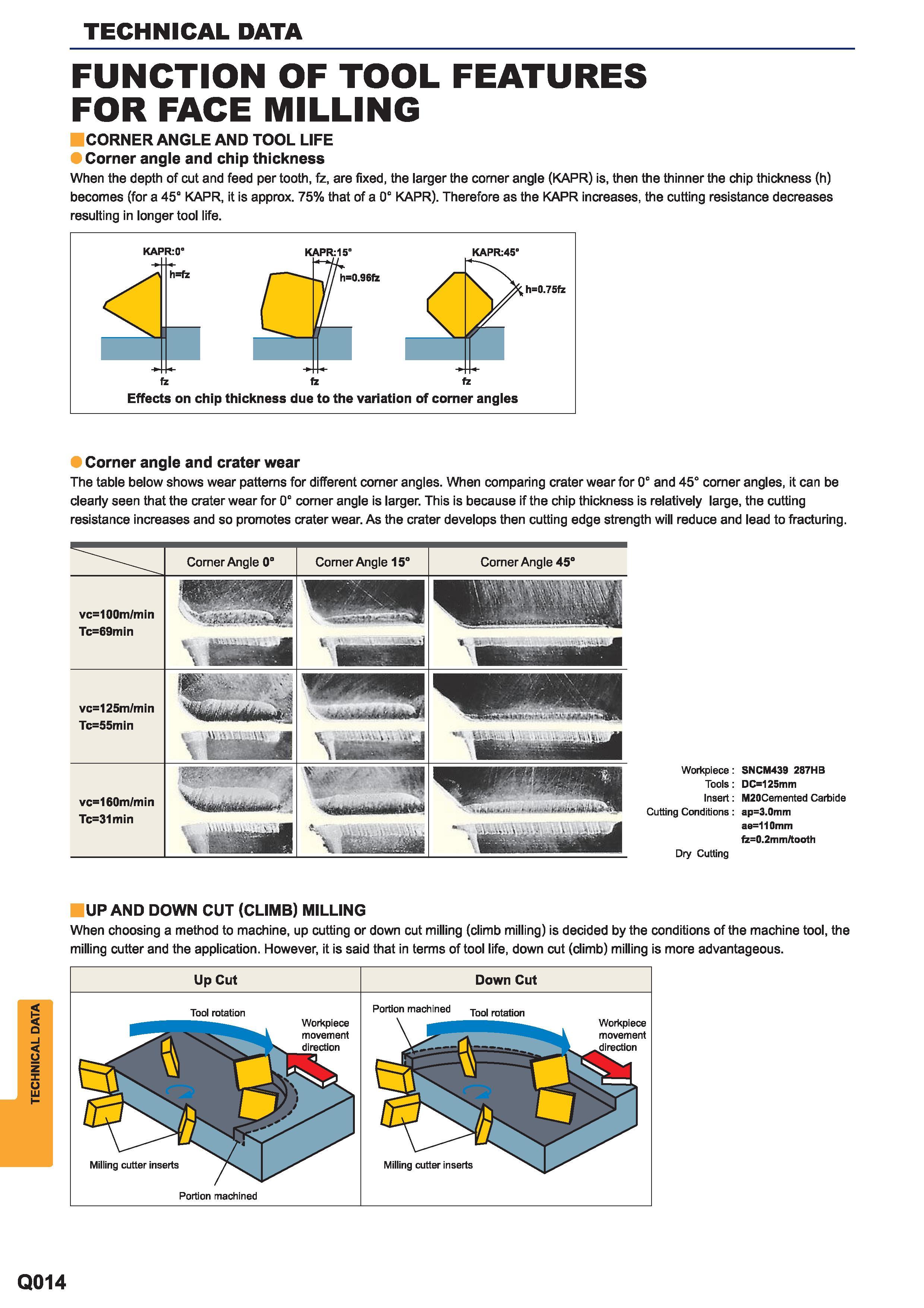 1626 Face milling Corner angle and chip thickness When the depth of cut and feed per tooth fz are fixed the larger the corner angle (KAPR) is then the t Каталог MITSUBISHI 2015 Токарный и вращающийся инструмент Инструментальные решения для металлорежущего промышленного оборудования Стр. Q014
