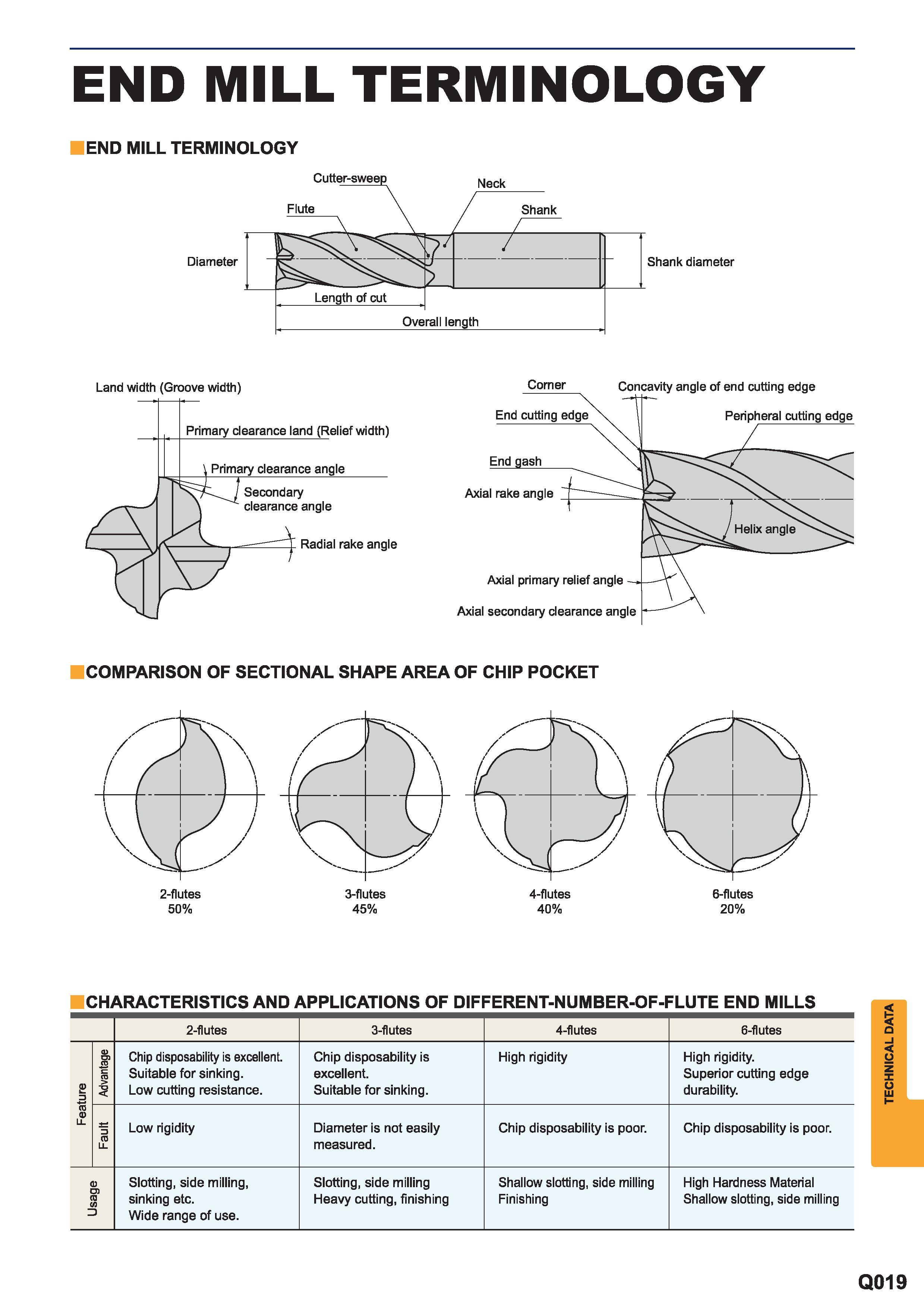 1631 End mill terminology Overall length Cutter-sweep Neck Flute Shank Diameter Shank diameter Comparison of sectional shape area of chip pocket Charact Каталог MITSUBISHI 2015 Токарный и вращающийся инструмент Инструментальные решения для металлорежущего промышленного оборудования Стр. Q019