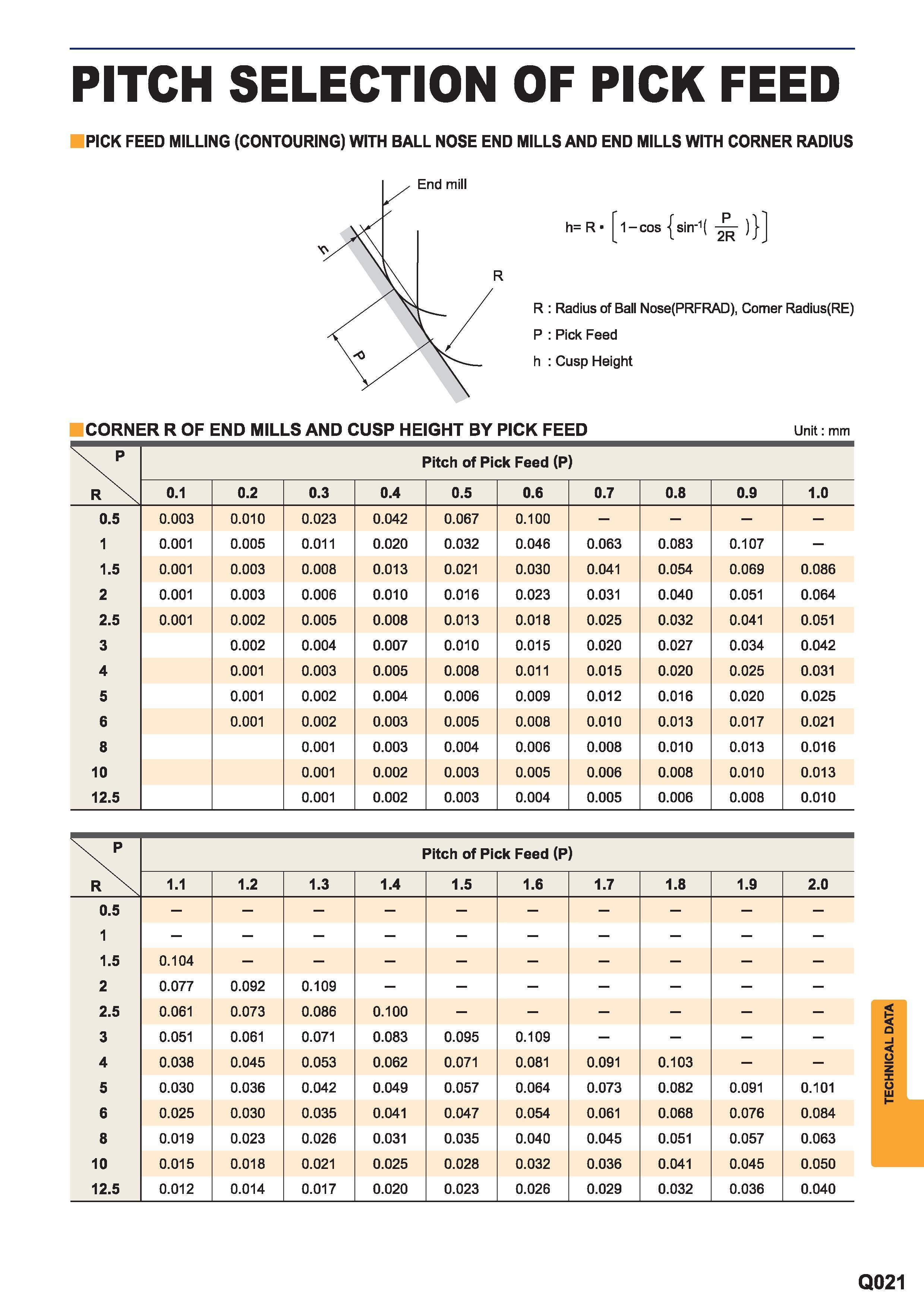 1633 Pick feed milling (contouring) with ball nose end mills and end mills with corner radius h R' 1-cos sirr1( ) R Radius of Ball Nose(PRFRAD) Comer Ra Каталог MITSUBISHI 2015 Токарный и вращающийся инструмент Инструментальные решения для металлорежущего промышленного оборудования Стр. Q021