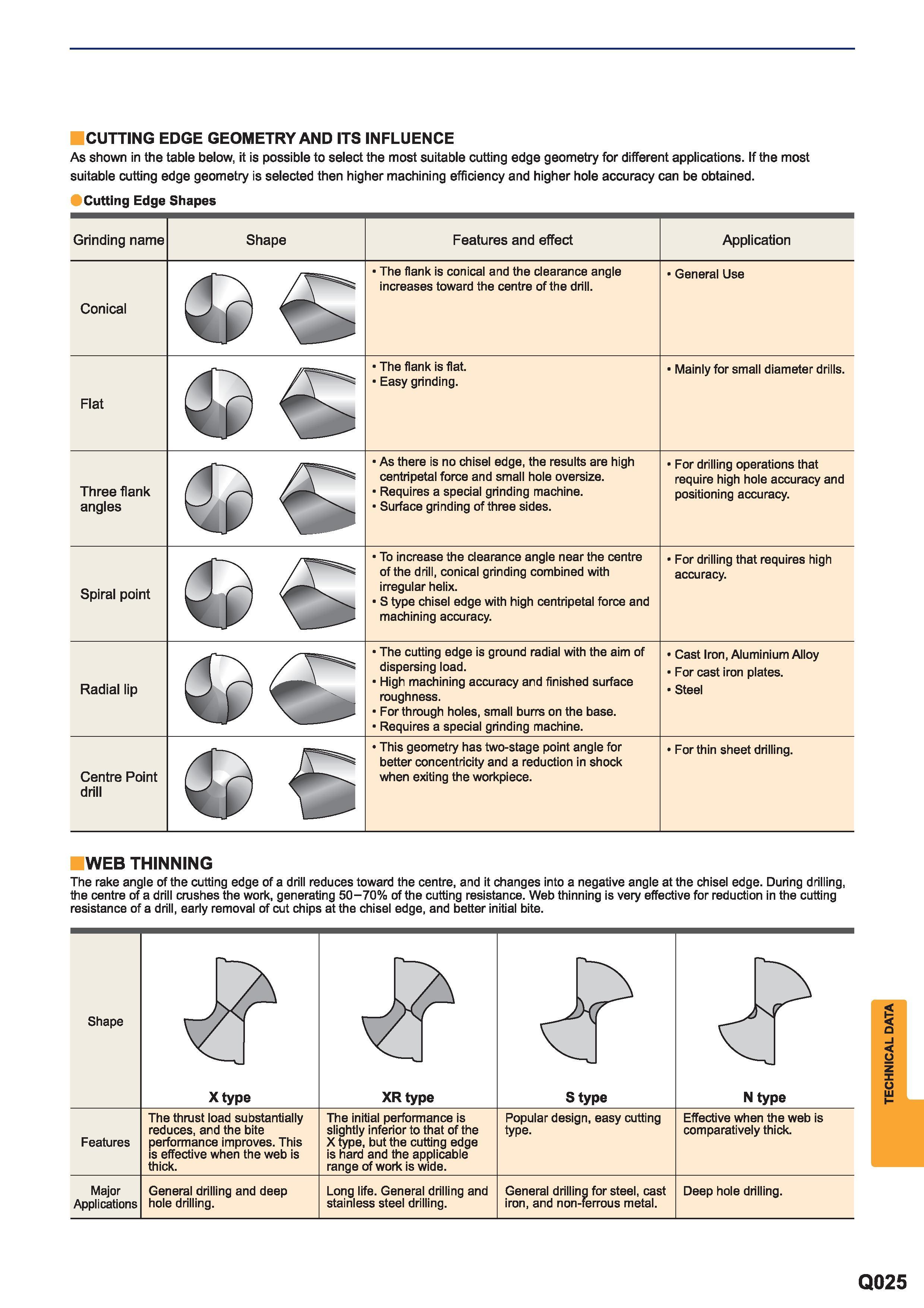 1637 Drilling tools Cutting edge geometry and its influence As shown in the table below it is possible to select the most suitable cutting edge geometry Каталог MITSUBISHI 2015 Токарный и вращающийся инструмент Инструментальные решения для металлорежущего промышленного оборудования Стр. Q025