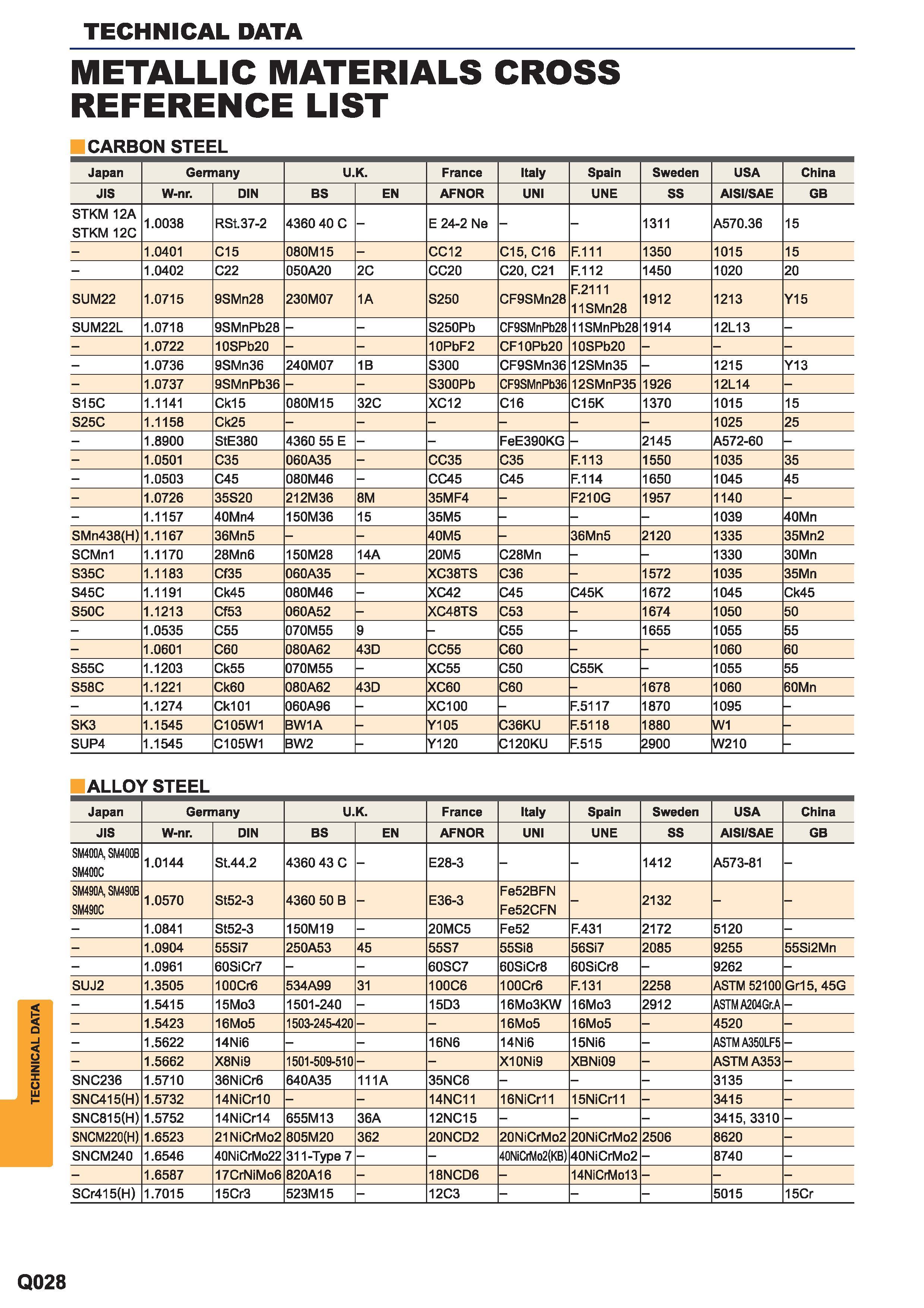 1640 Metallic materials cross reference list Carbon steel Country Japan Germany U K France Italy Spain Sweden USA China Standart JIS W-nr IN BS EN AFNOR Каталог MITSUBISHI 2015 Токарный и вращающийся инструмент Инструментальные решения для металлорежущего промышленного оборудования Стр. Q028
