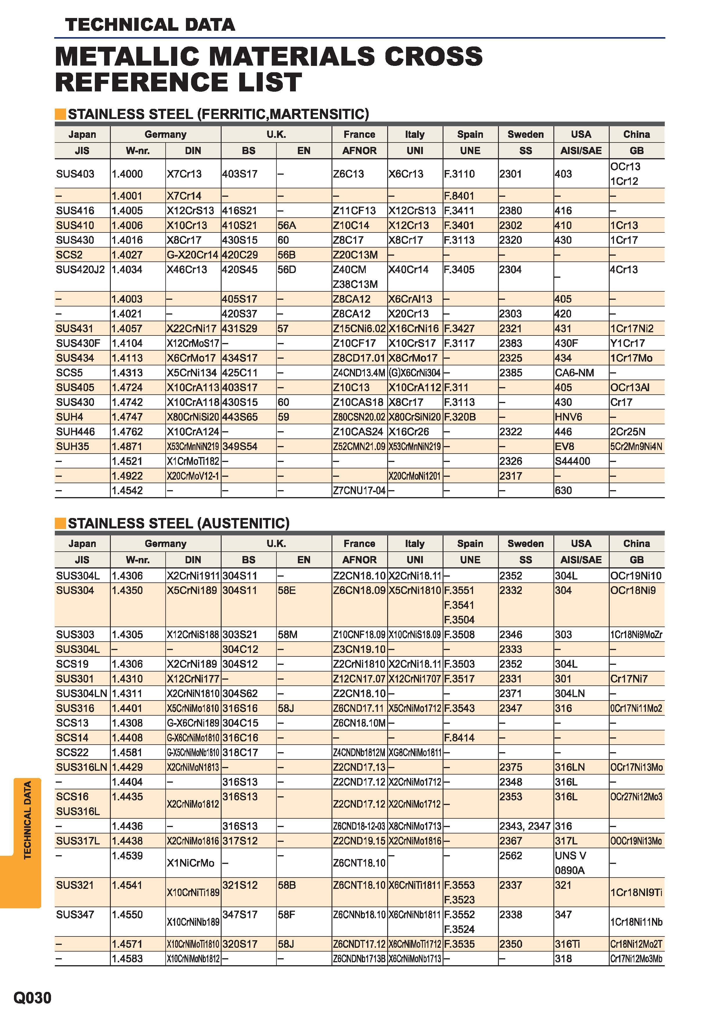 1642 Metallic materials cross reference list Stainless steel (Ferritic, Martensitic, Austenitic) Country Sweden USA China Japan Germany U K France Italy Каталог MITSUBISHI 2015 Токарный и вращающийся инструмент Инструментальные решения для металлорежущего промышленного оборудования Стр. Q030